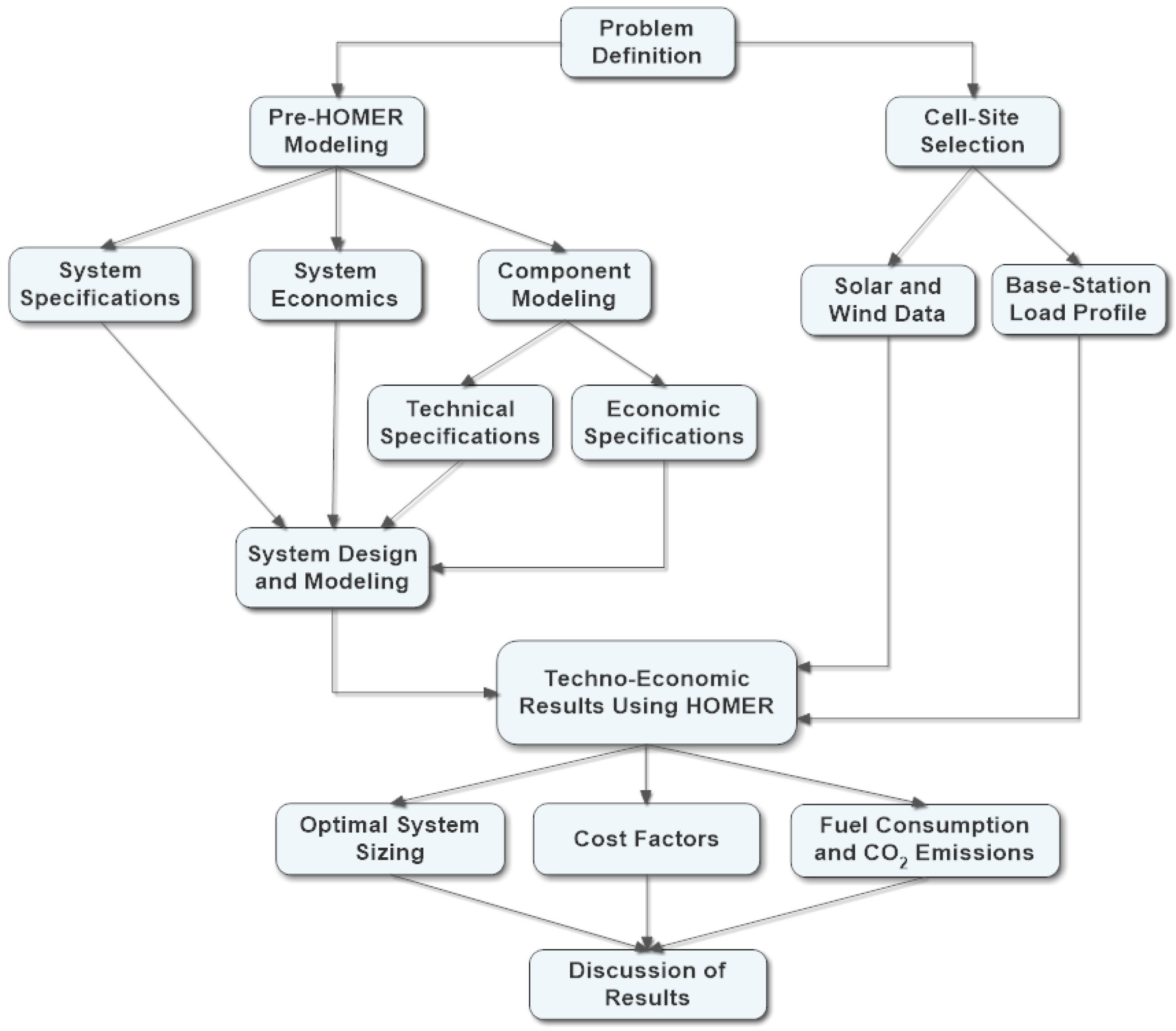 Energies 15 02334 g002 550