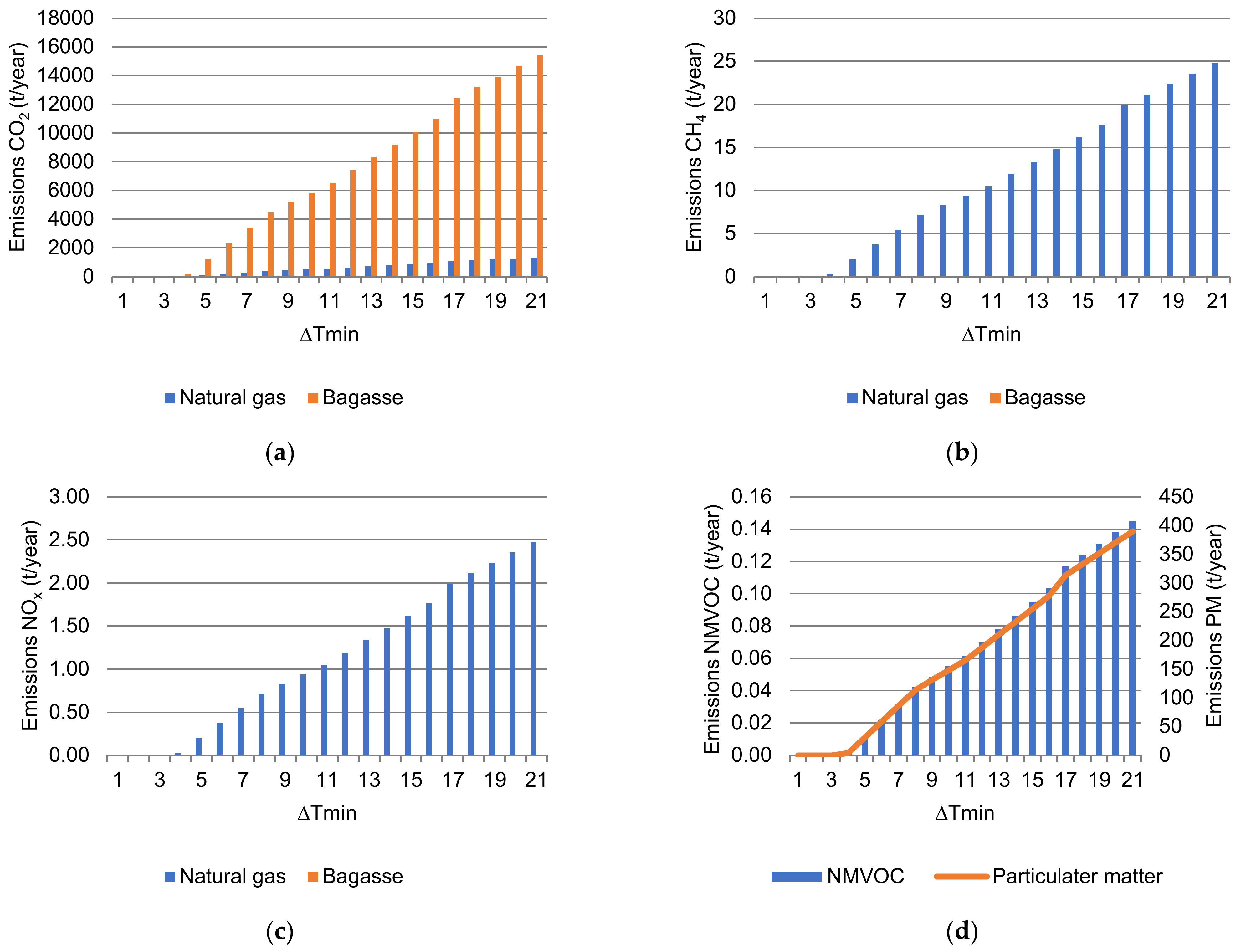 Energies 15 02338 g004 550