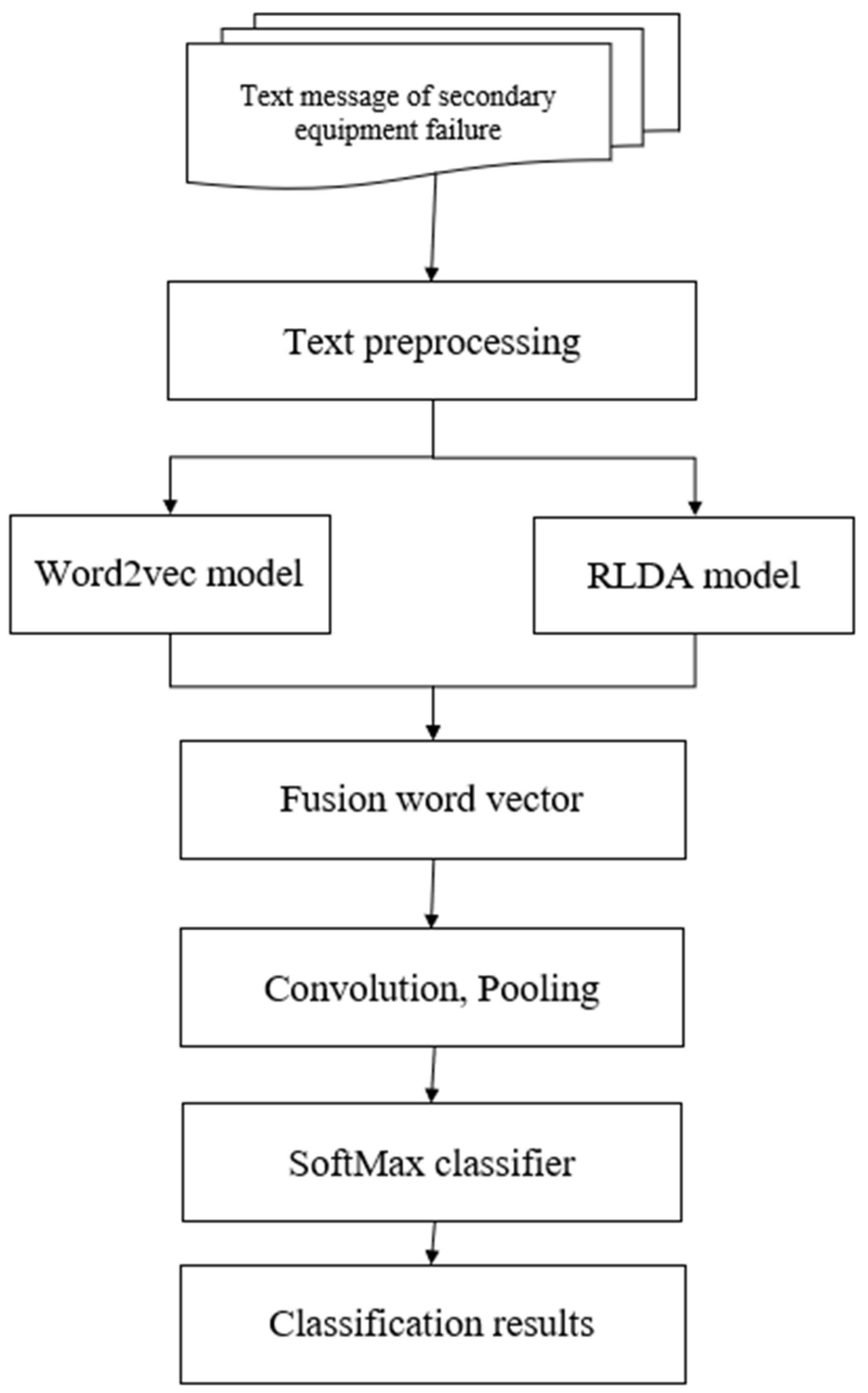 Short Text Classification for Faults Information of Secondary Equipment ...