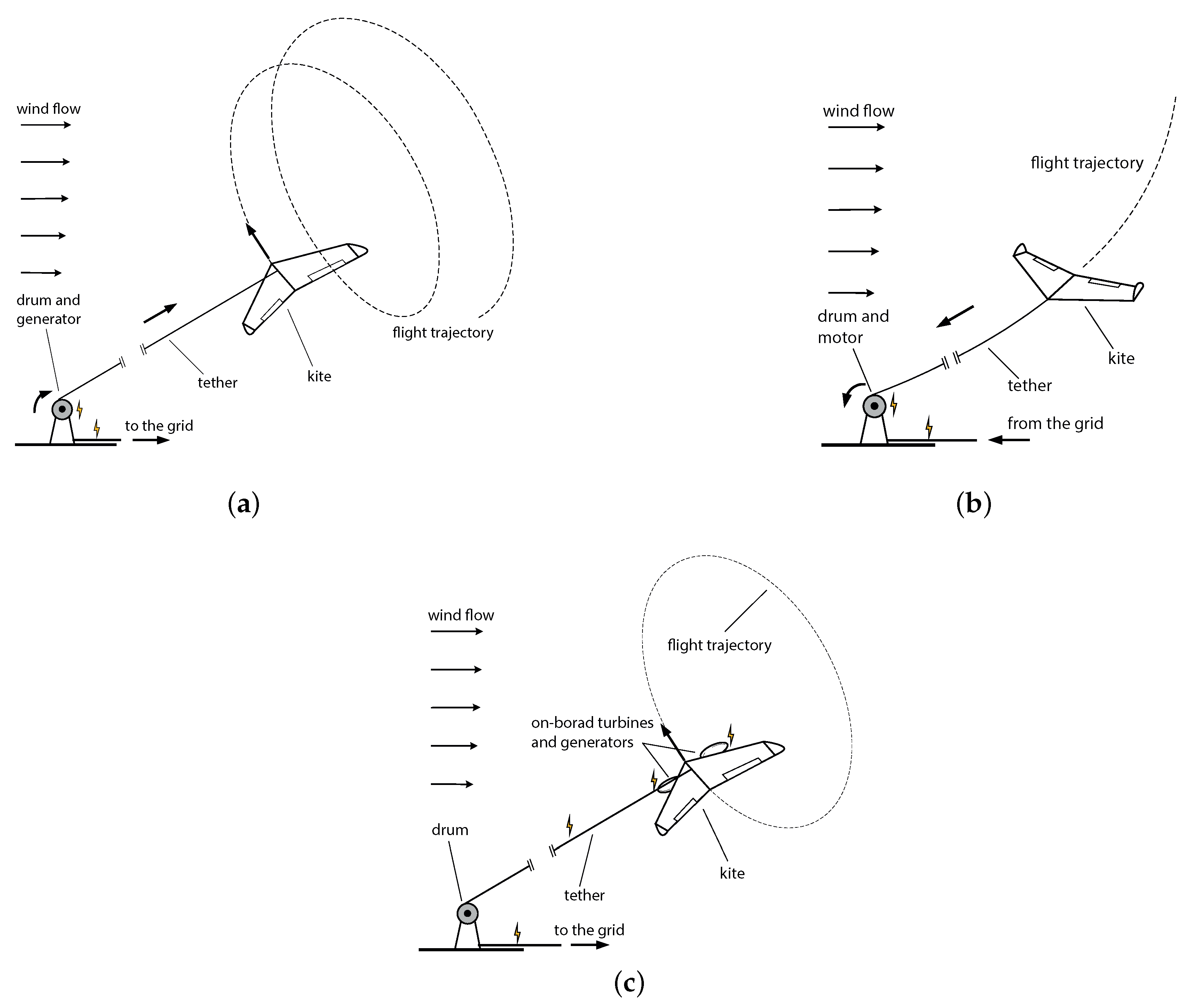 Energies Free FullText Aerodynamic Performance and Wake Flow of