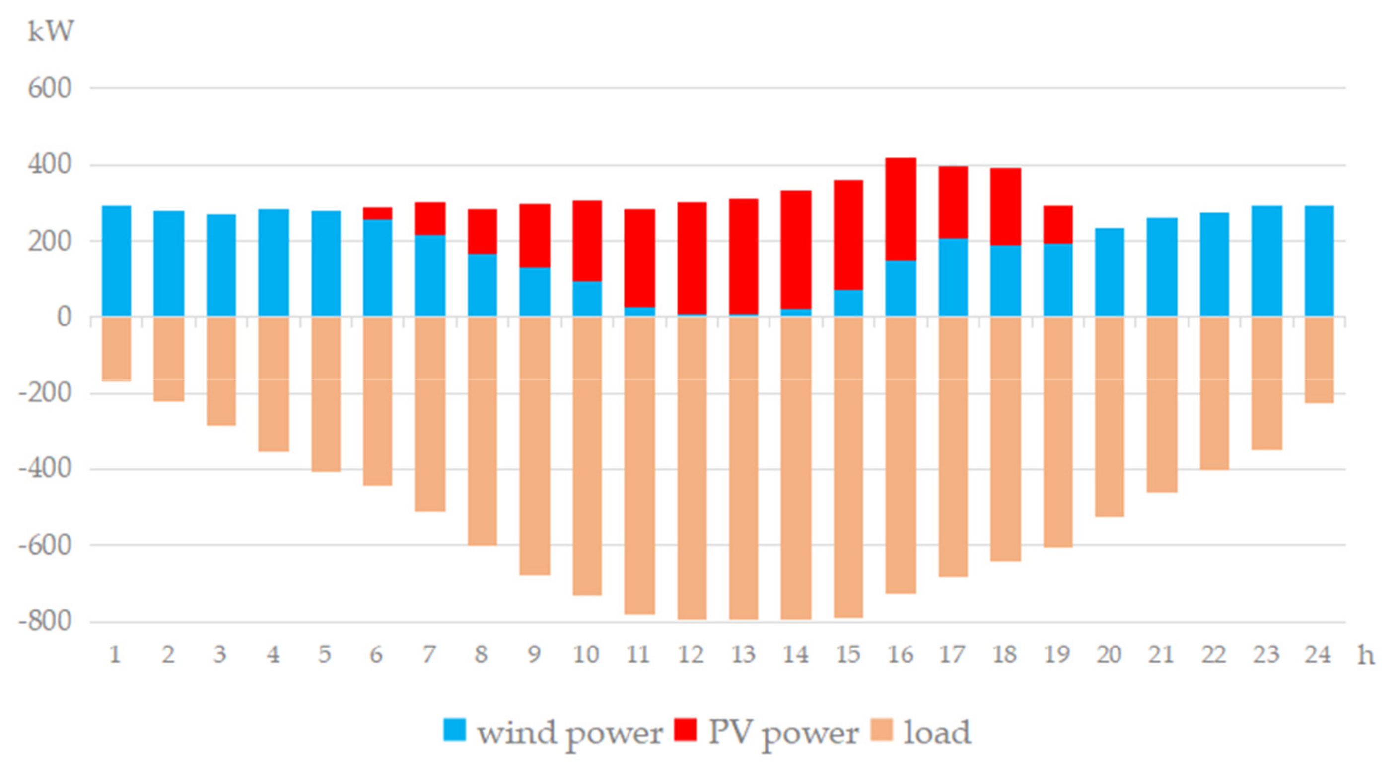 Energies 15 02466 g005 550