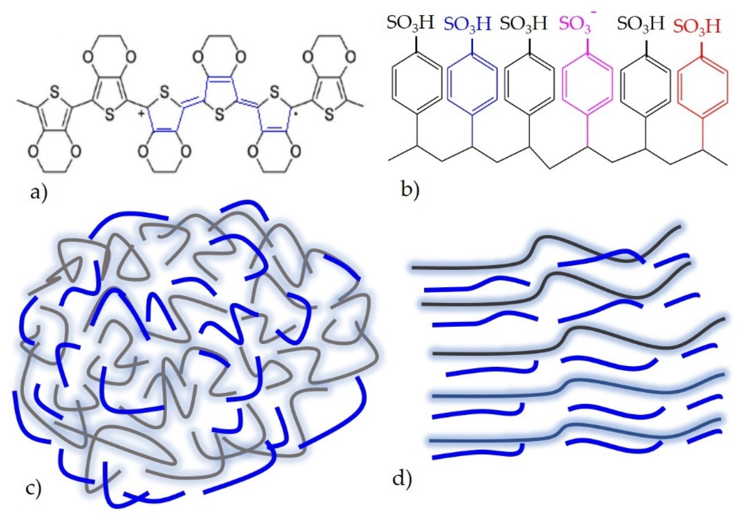 Banana Peel and Conductive Polymers-Based Flexible