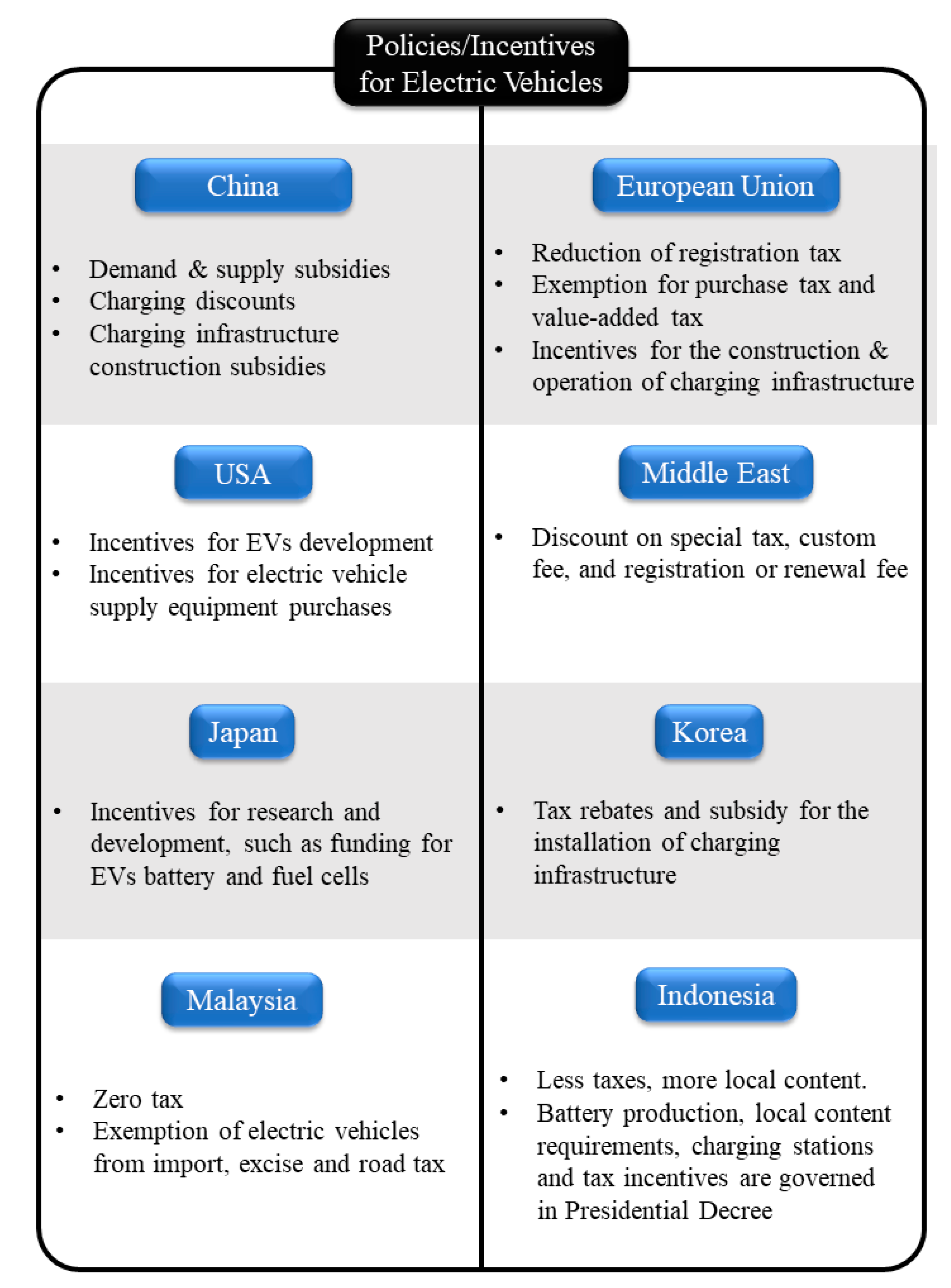 Energies Free FullText Electric Vehicles in Malaysia and Indonesia