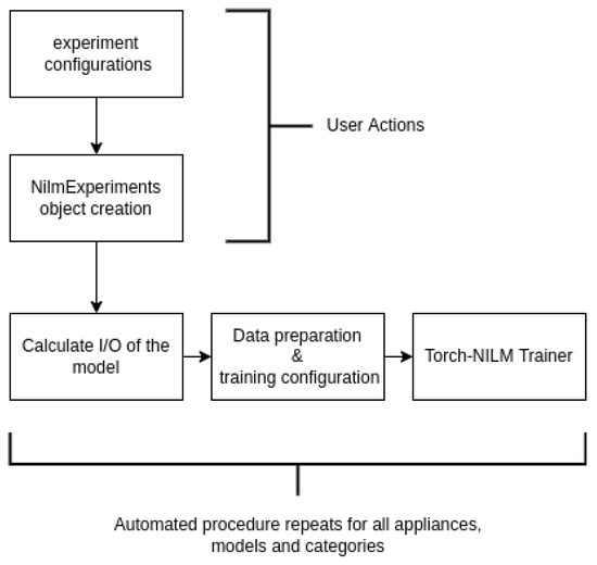 Torch-NILM: An Effective Deep Learning Toolkit for Non-Intrusive Load ...
