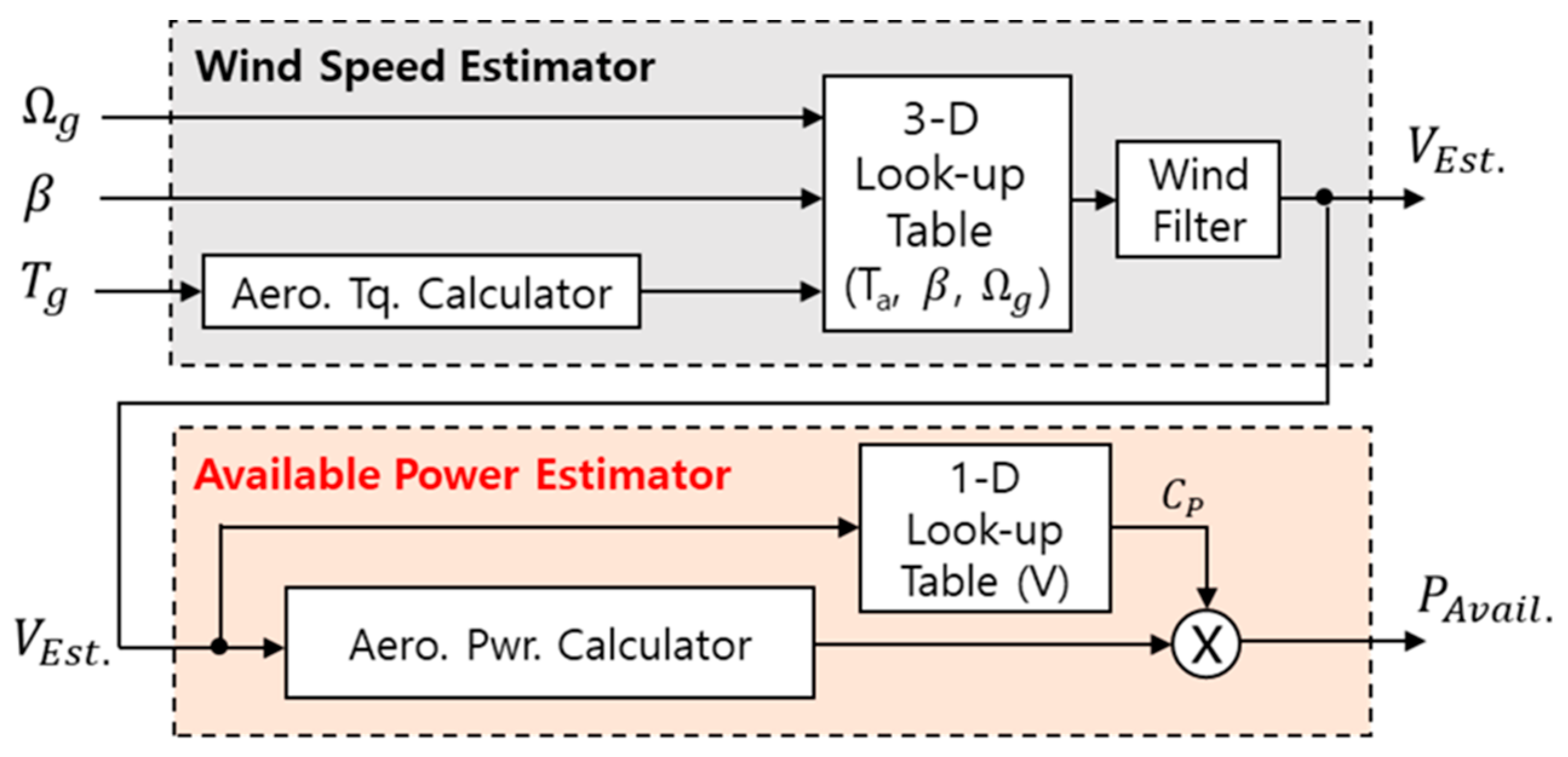 Energies 15 02648 g003 550