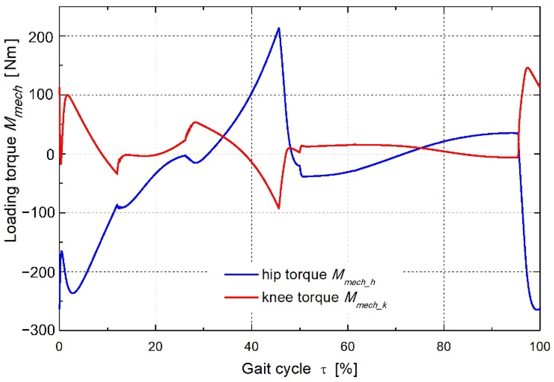 Energies 15 02674 g013 550