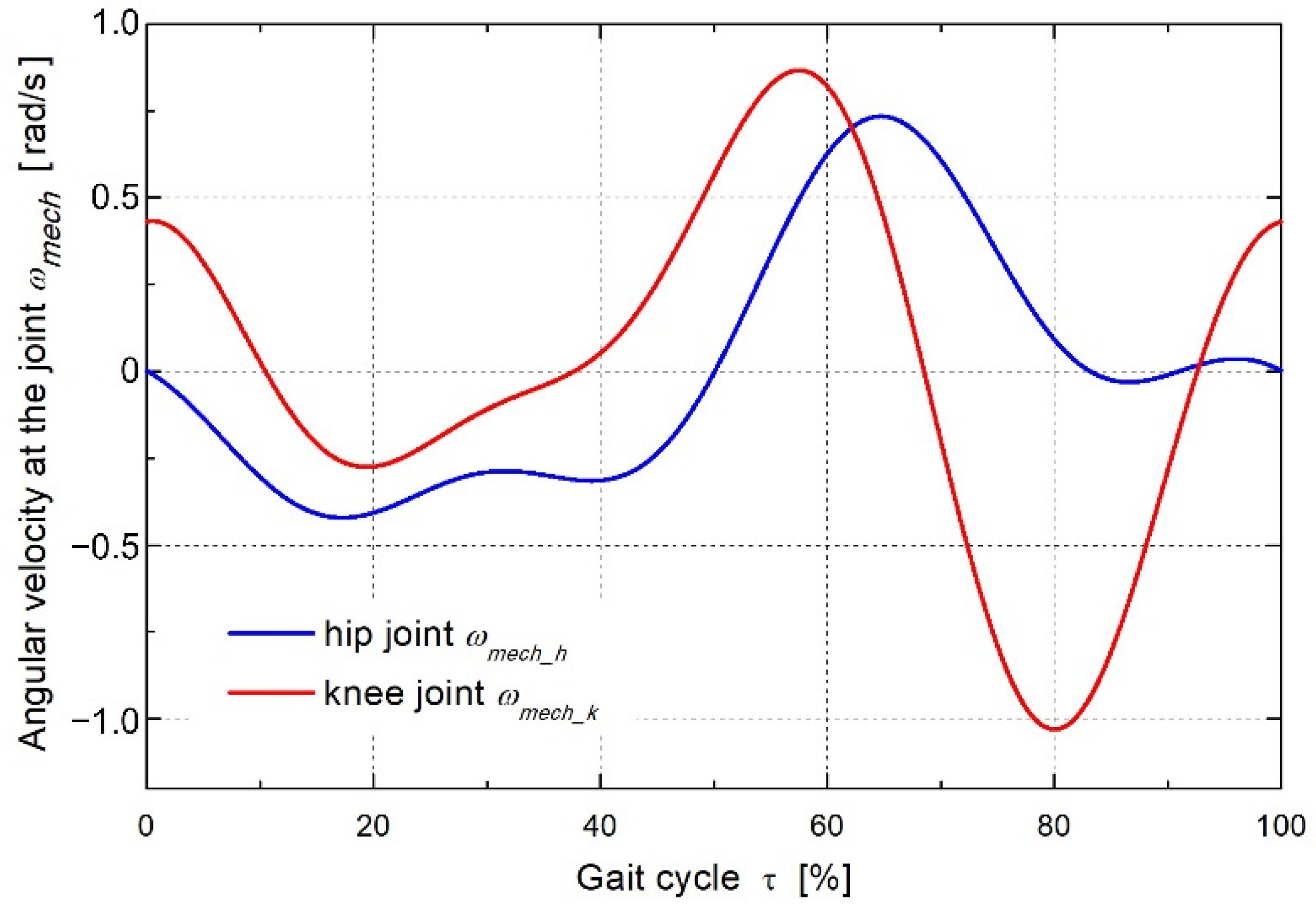 Energies 15 02674 g015 550