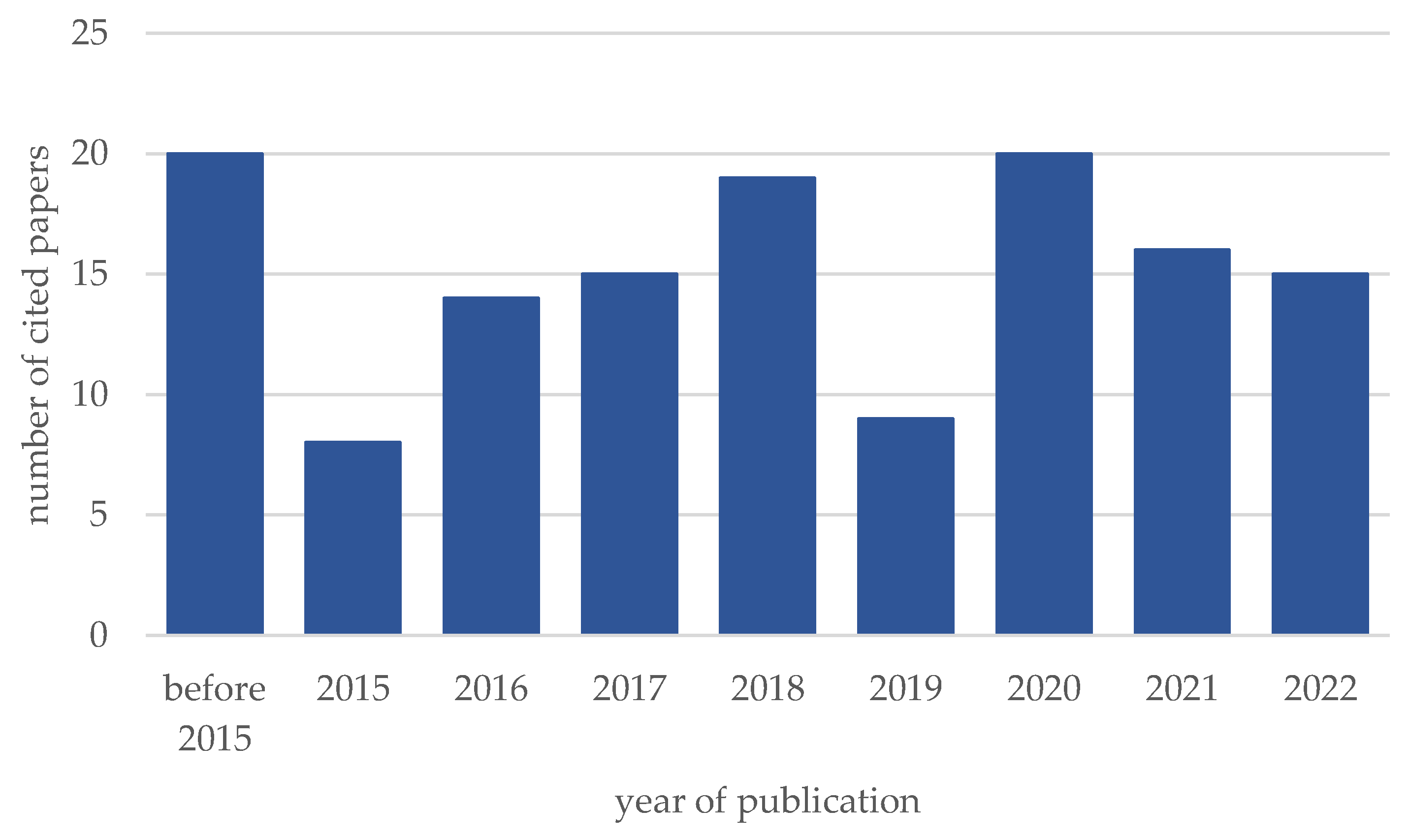 Energies 15 02685 g002 550