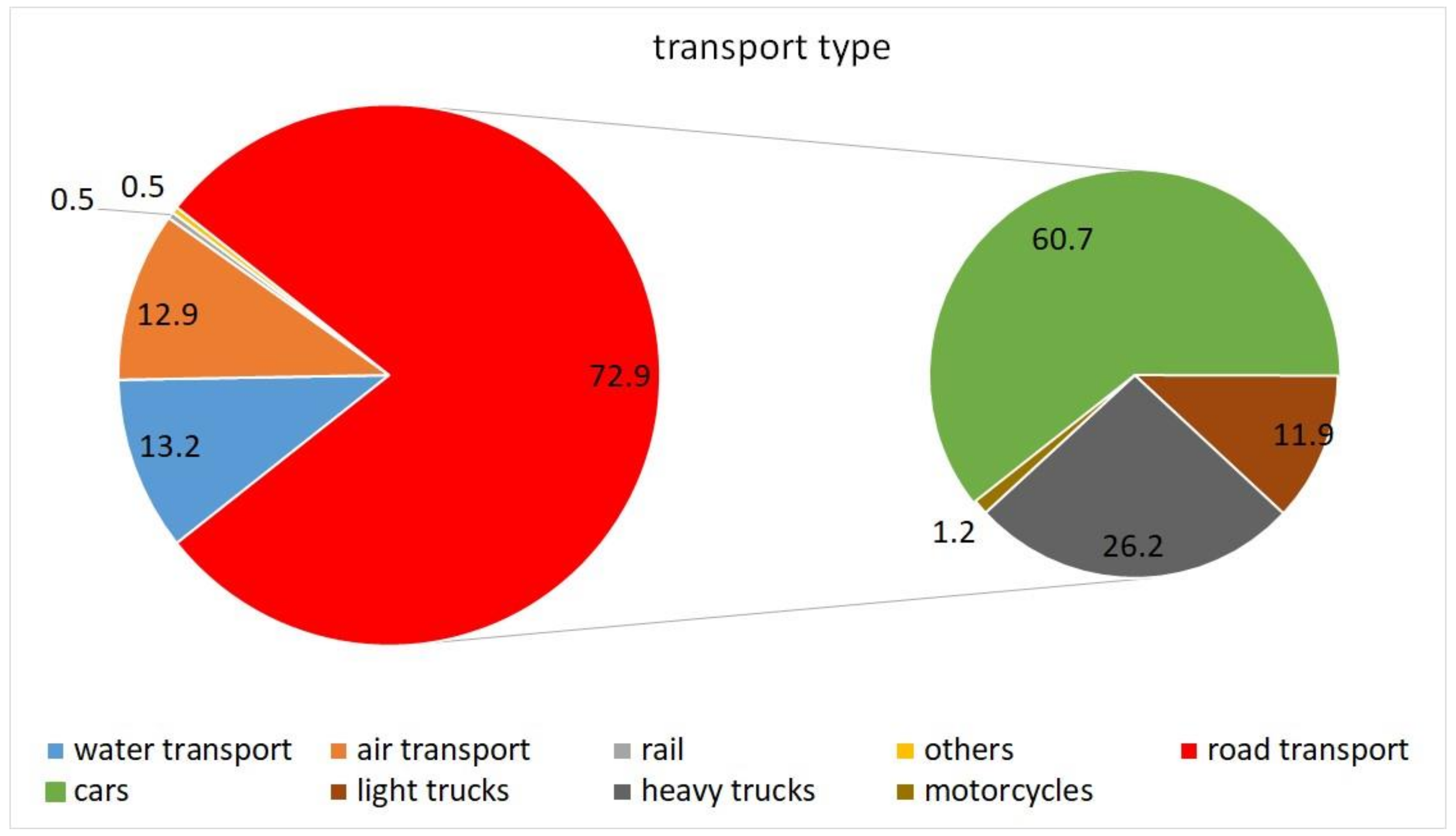 Energies Free FullText Cumulative Emissions of CO2 for Electric