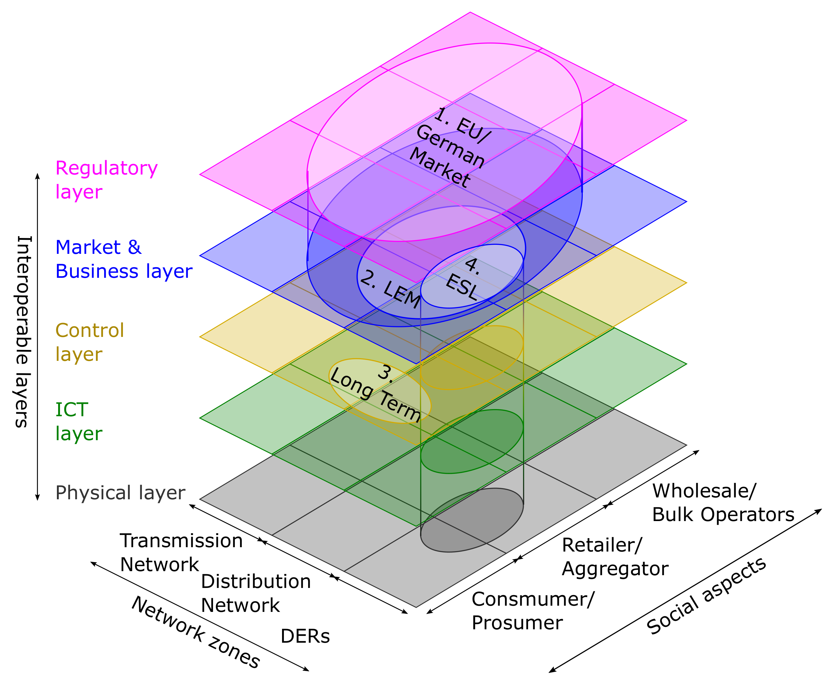 Energies | Free Full-Text | Local Energy Markets in Action: Smart  Integration of National Markets, Distributed Energy Resources and  Incentivisation to Promote Citizen Participation