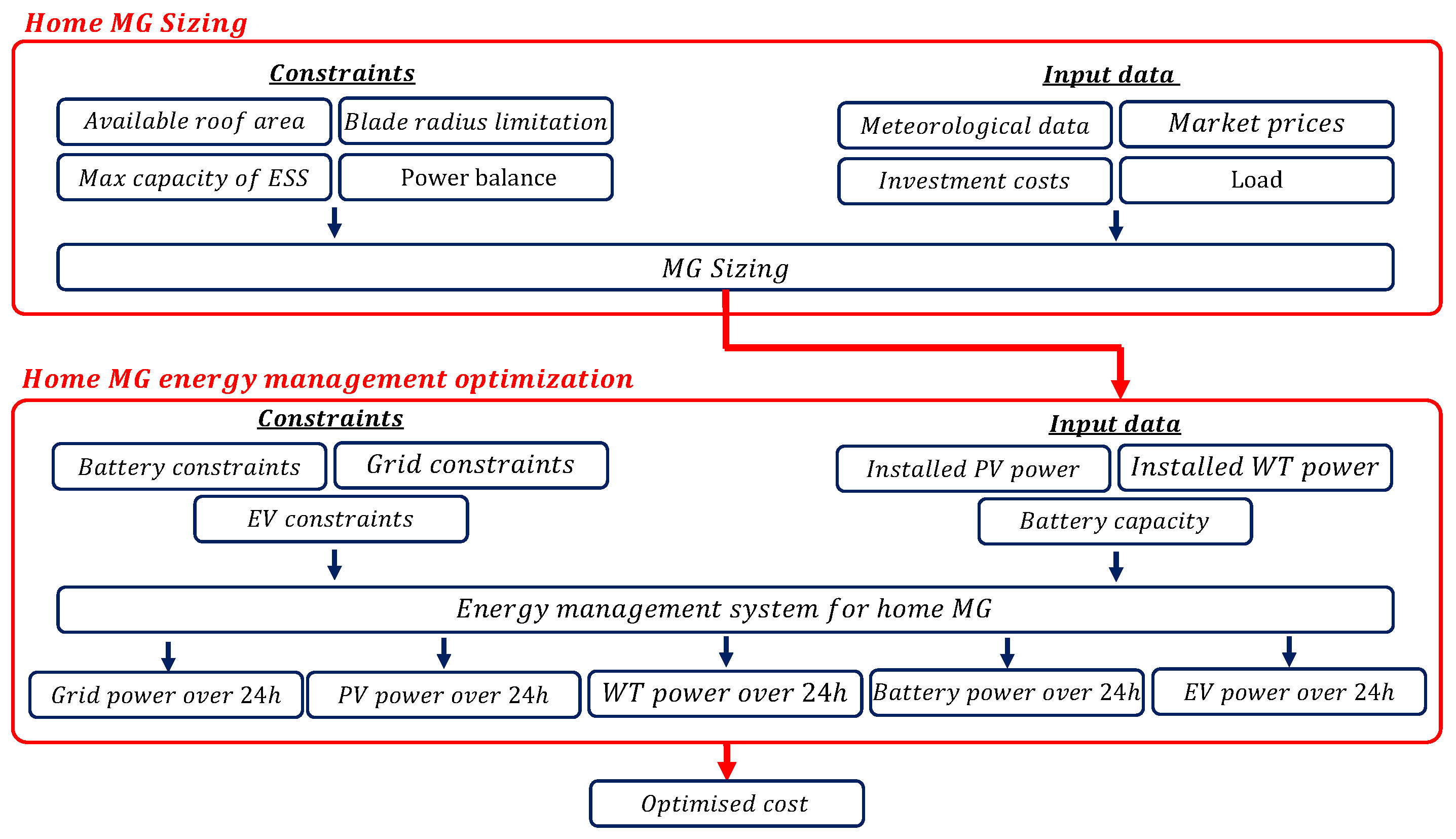 Energies 15 02830 g002 550