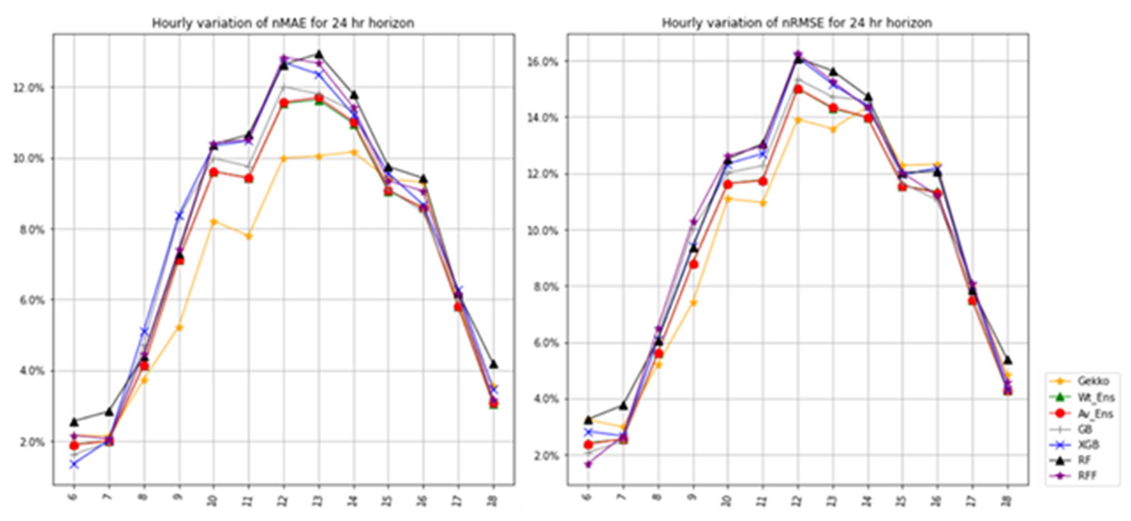 Energies 15 02837 g008 550