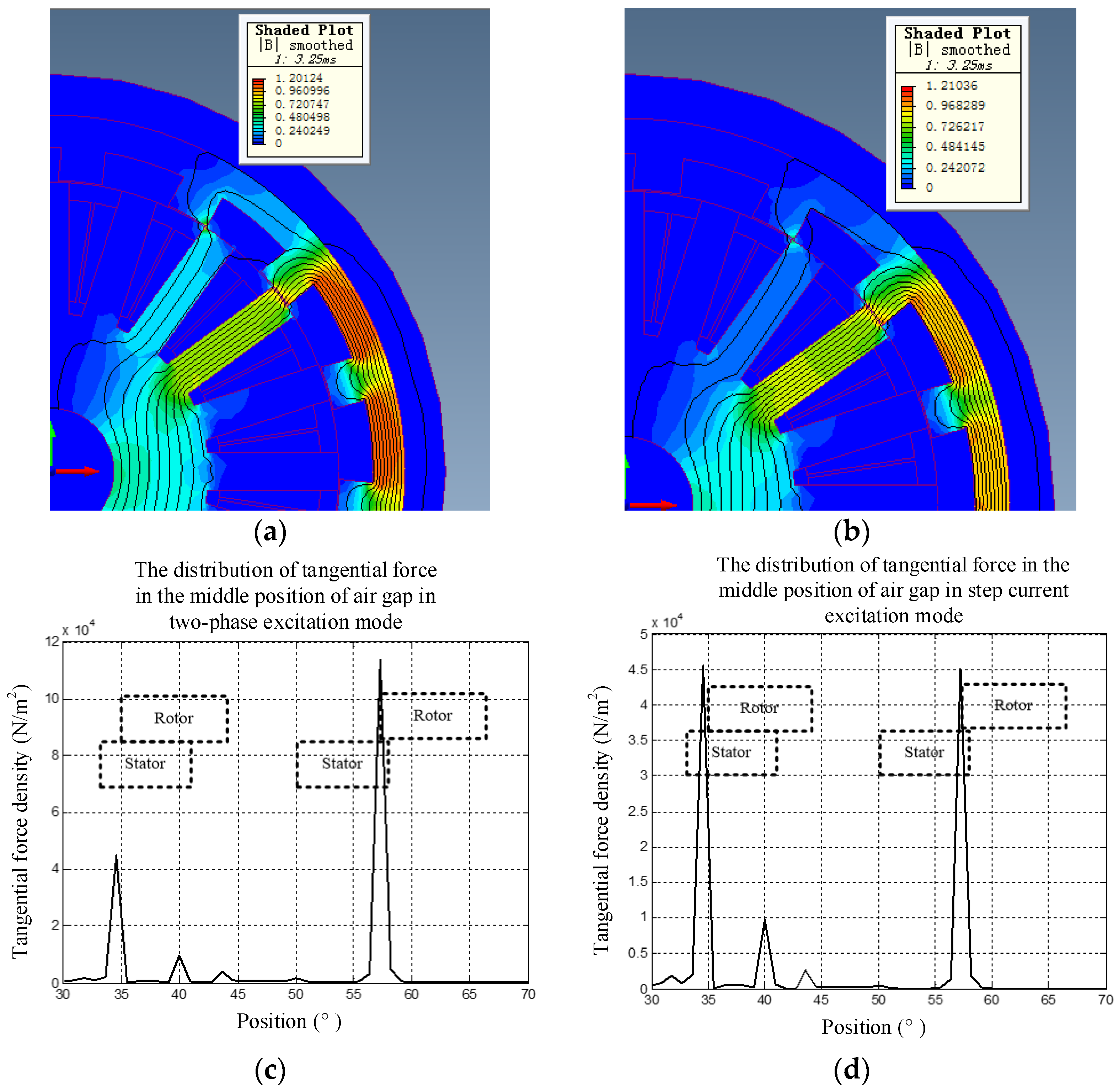 Energies Free FullText A Novel Step Current Excitation Control