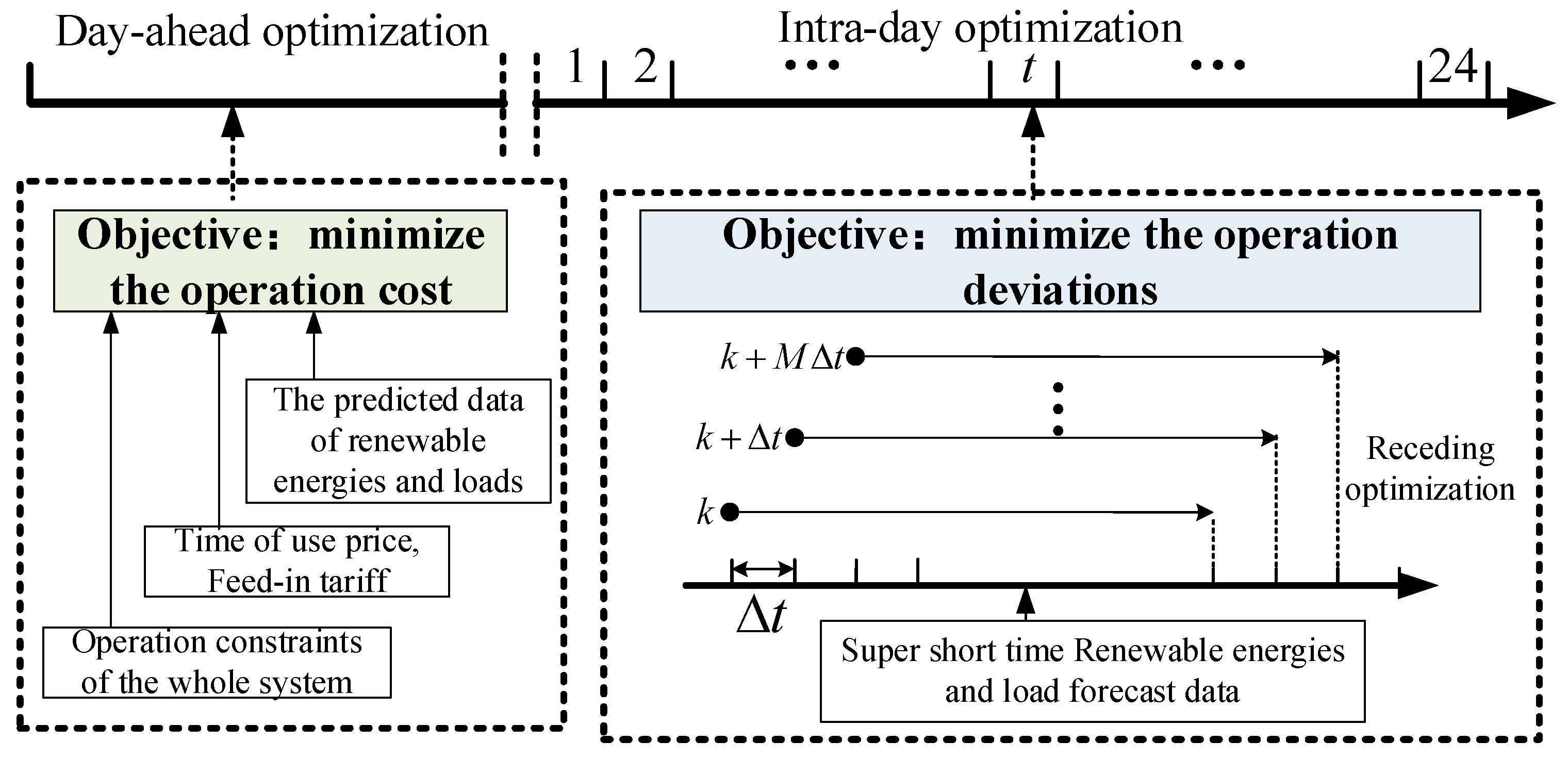 Energies 15 02861 g002 550