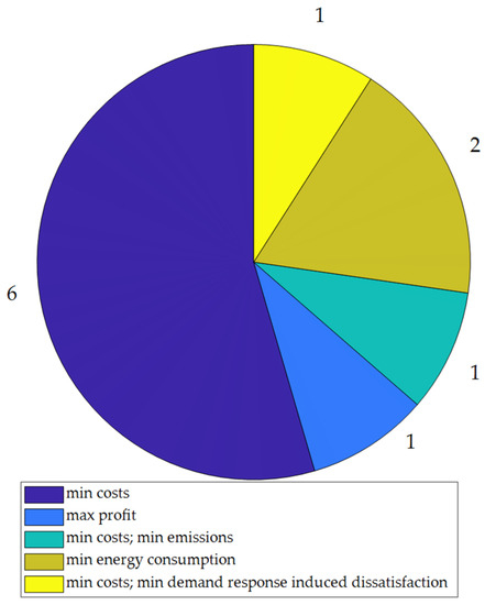 Energies | Free Full-Text | Recent Techniques Used in Home Energy ...
