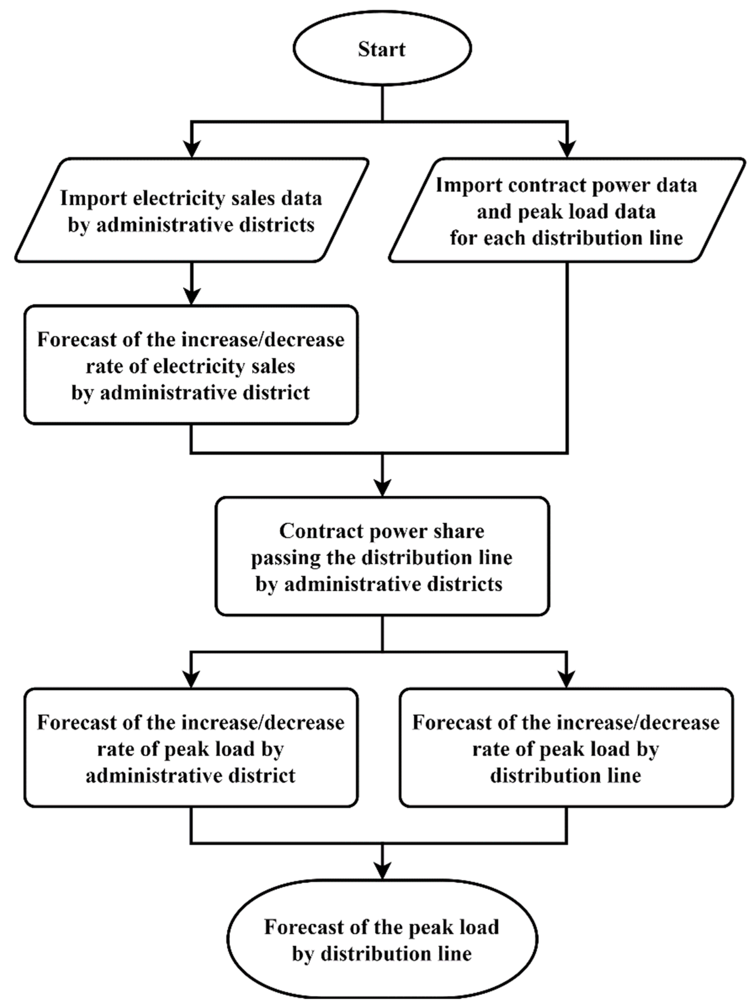 Energies 15 02987 g002 550