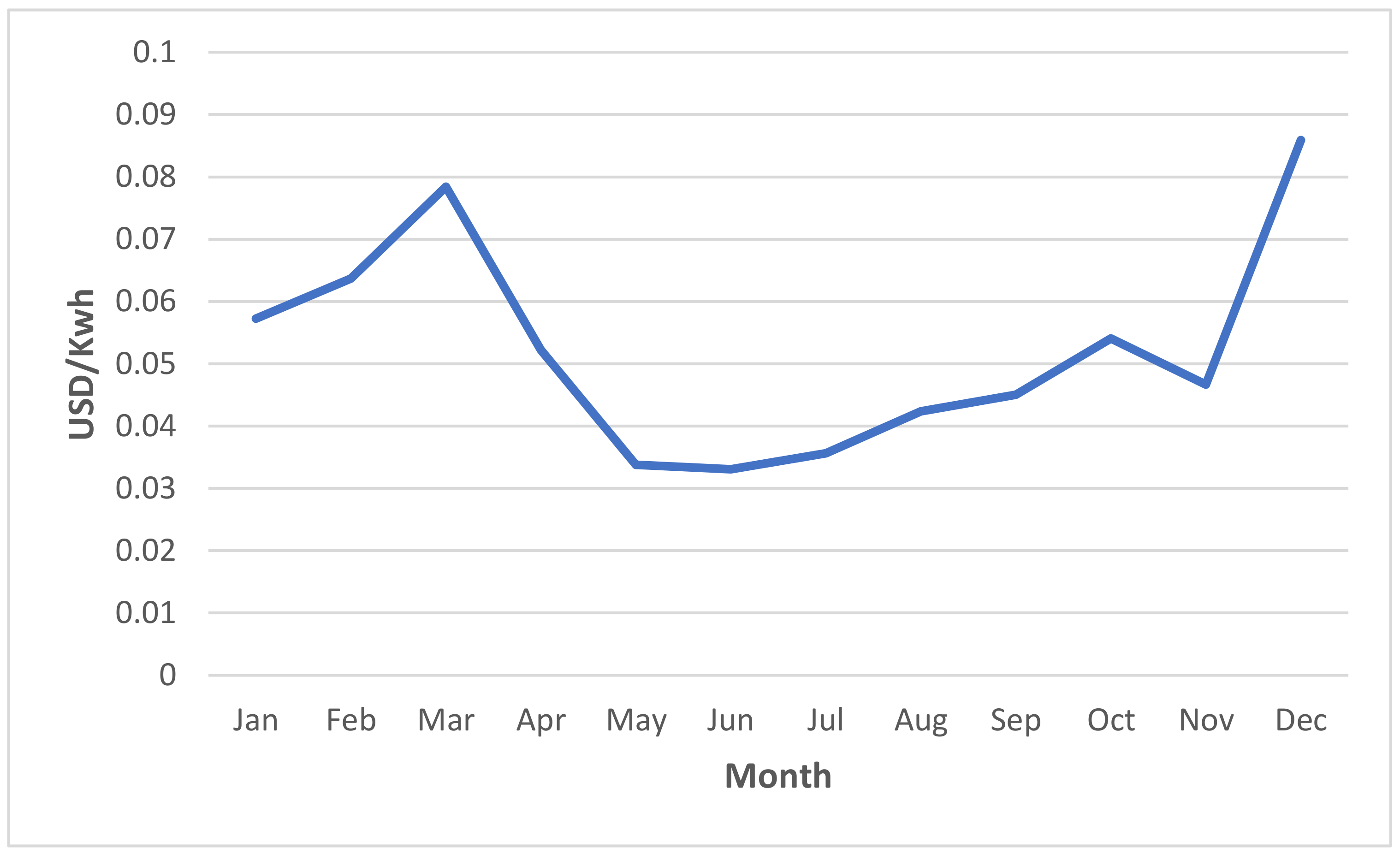 Energies 15 03012 g005 550