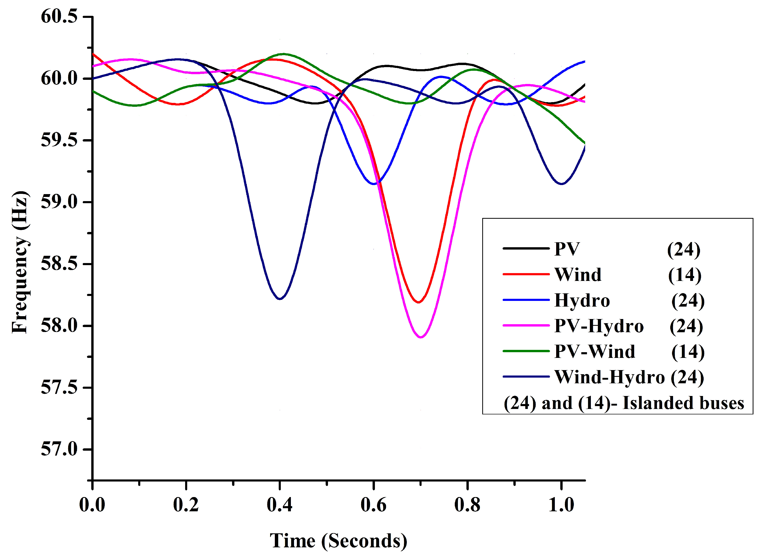 Energies 15 03038 g004 550