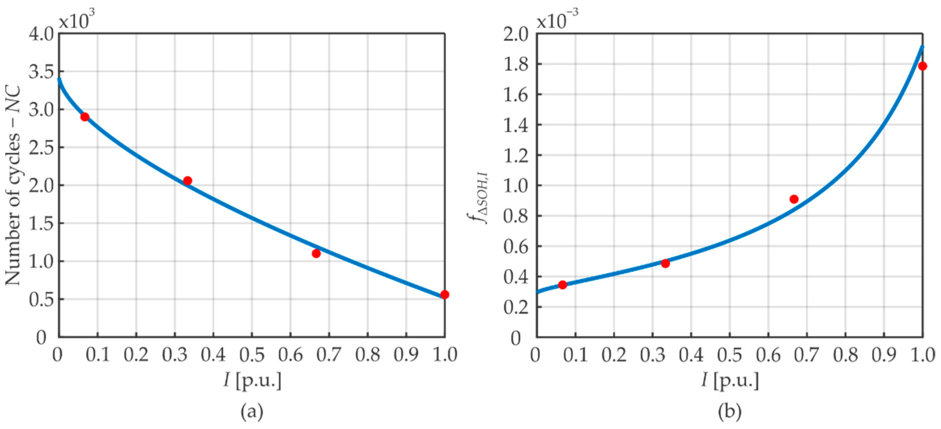 Energies 15 03060 g003 550