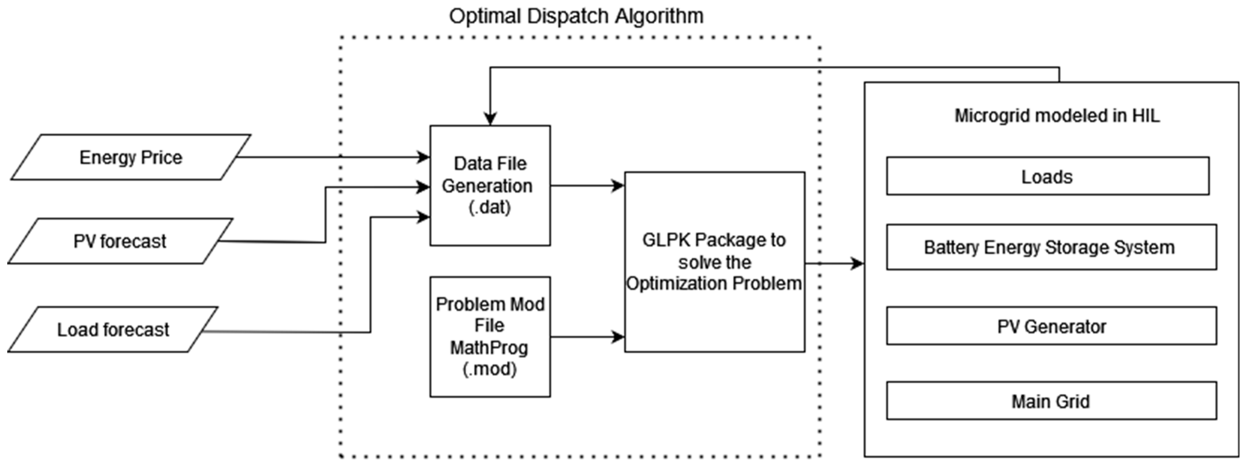 Energies 15 03060 g007 550
