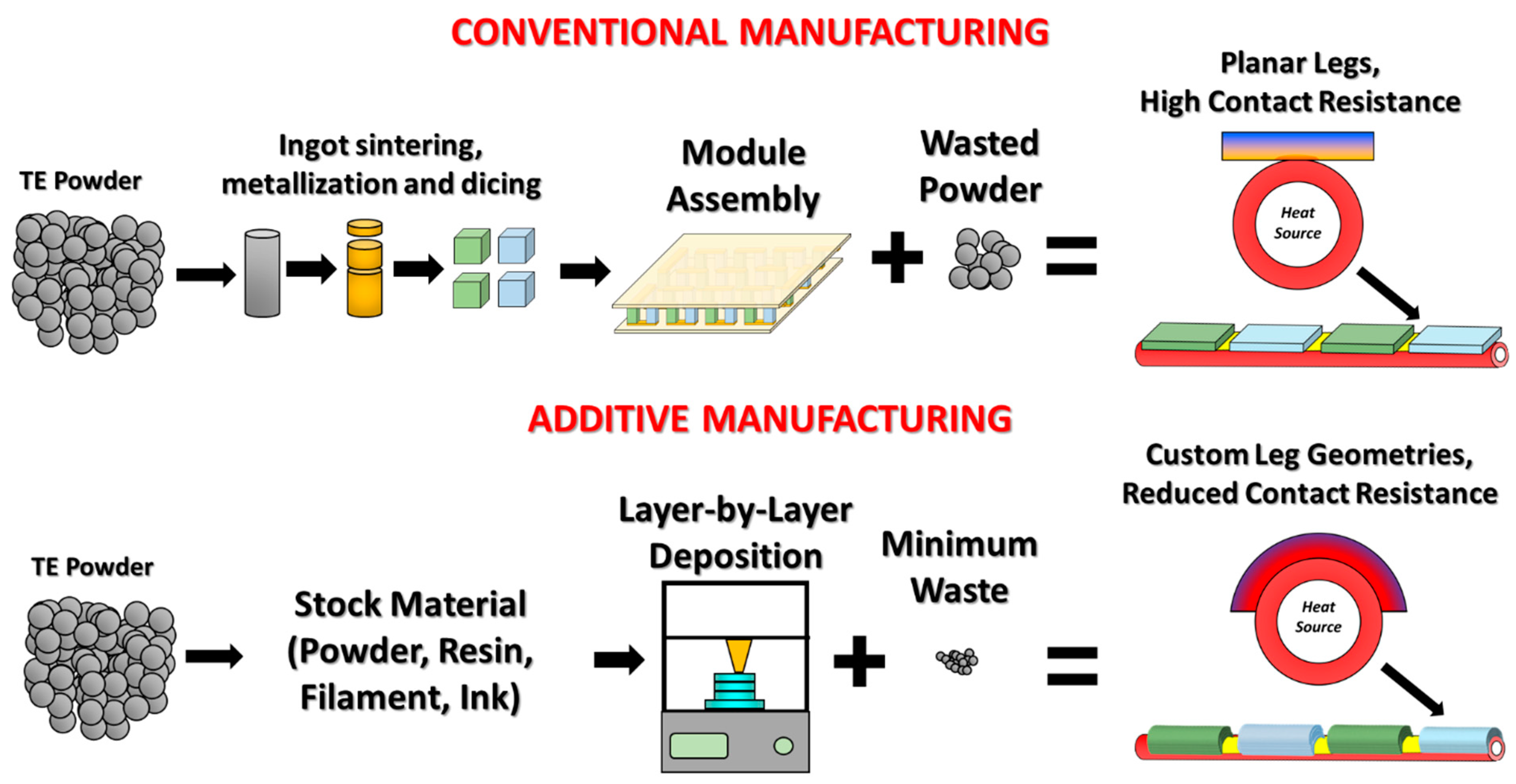 Energies Free FullText Additive Manufacturing of Bulk