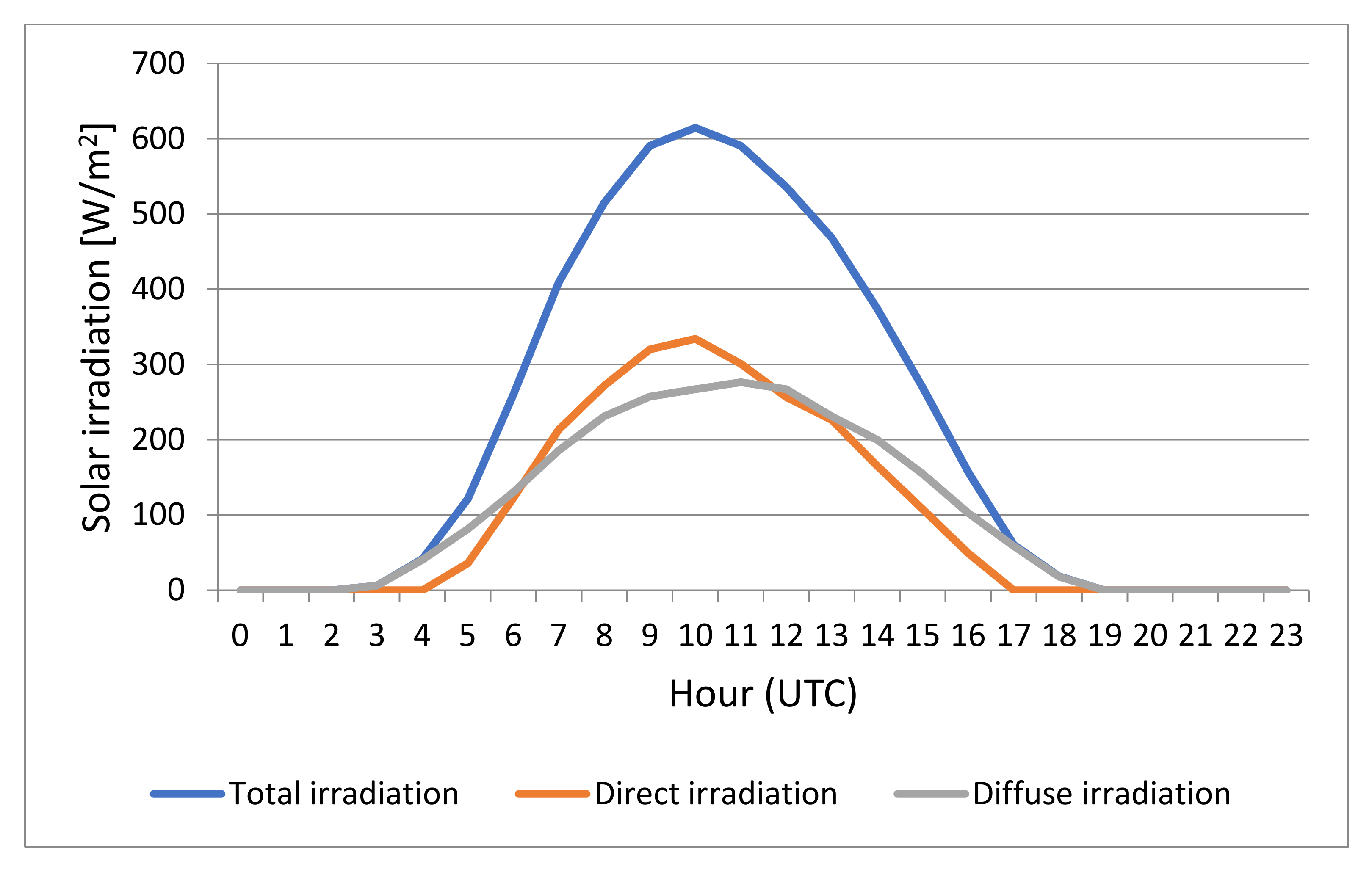Energies 15 03165 g002 550