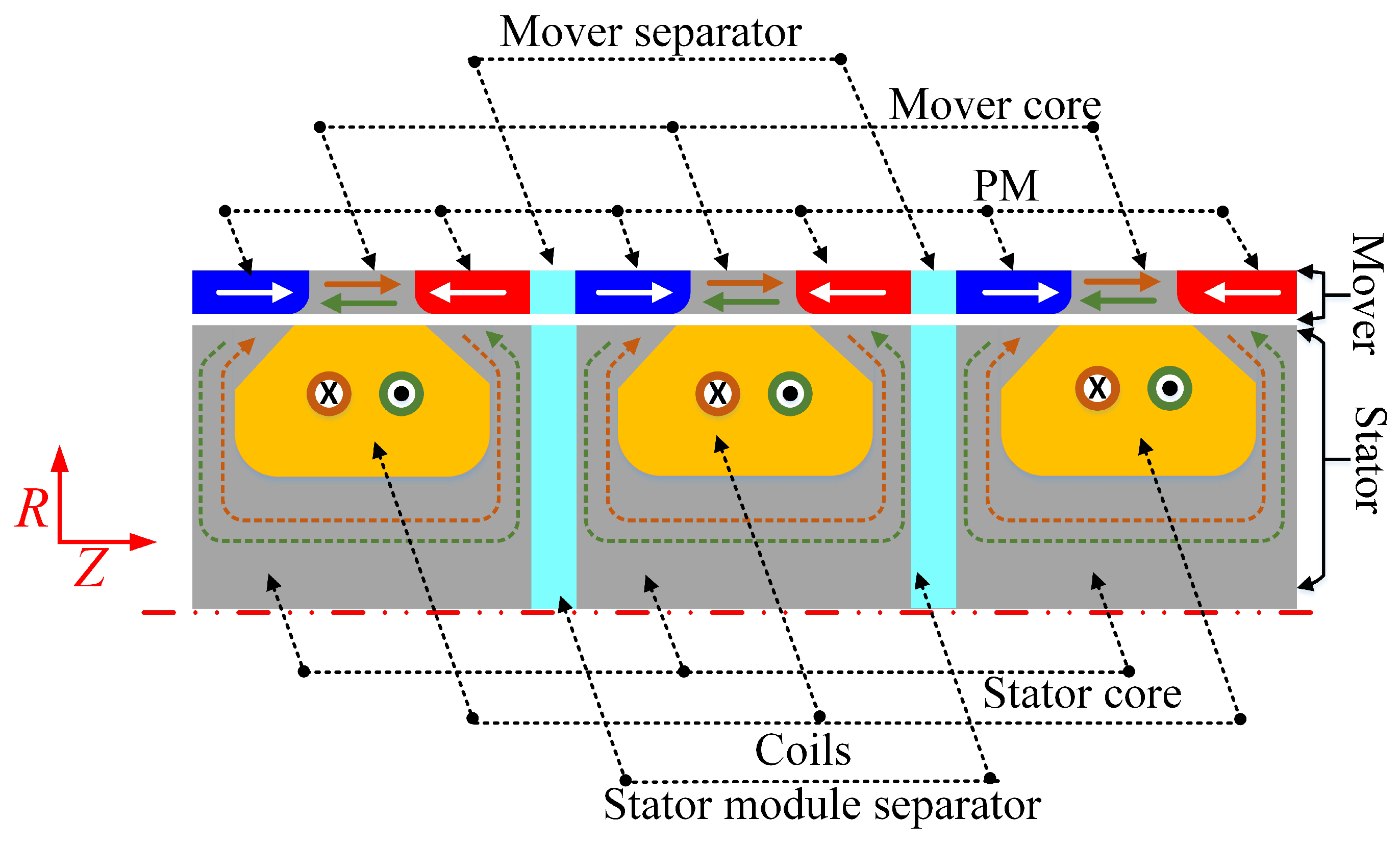 Energies Free FullText Performance Analysis of Tubular Moving