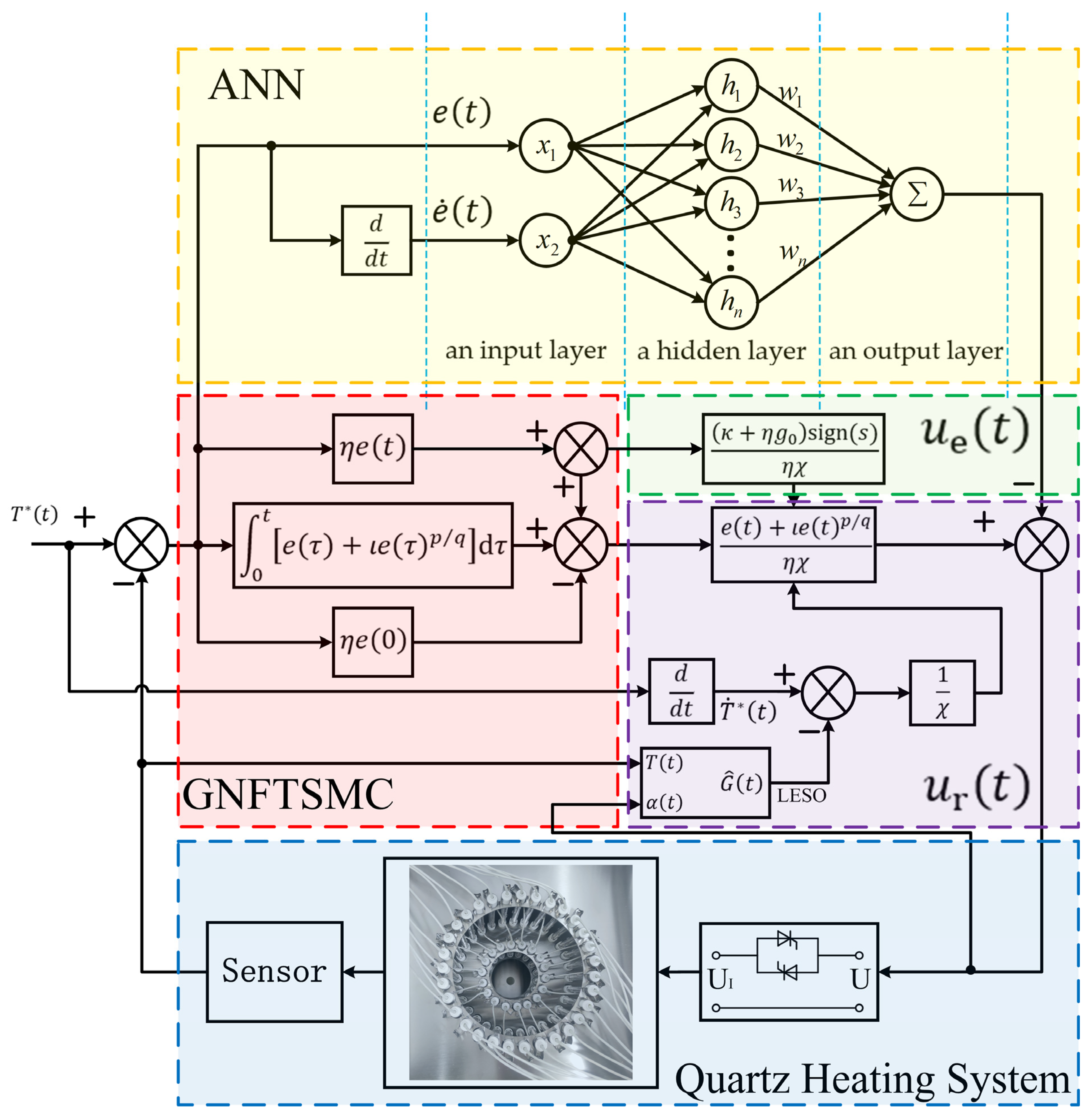 Energies 15 03284 g003 550