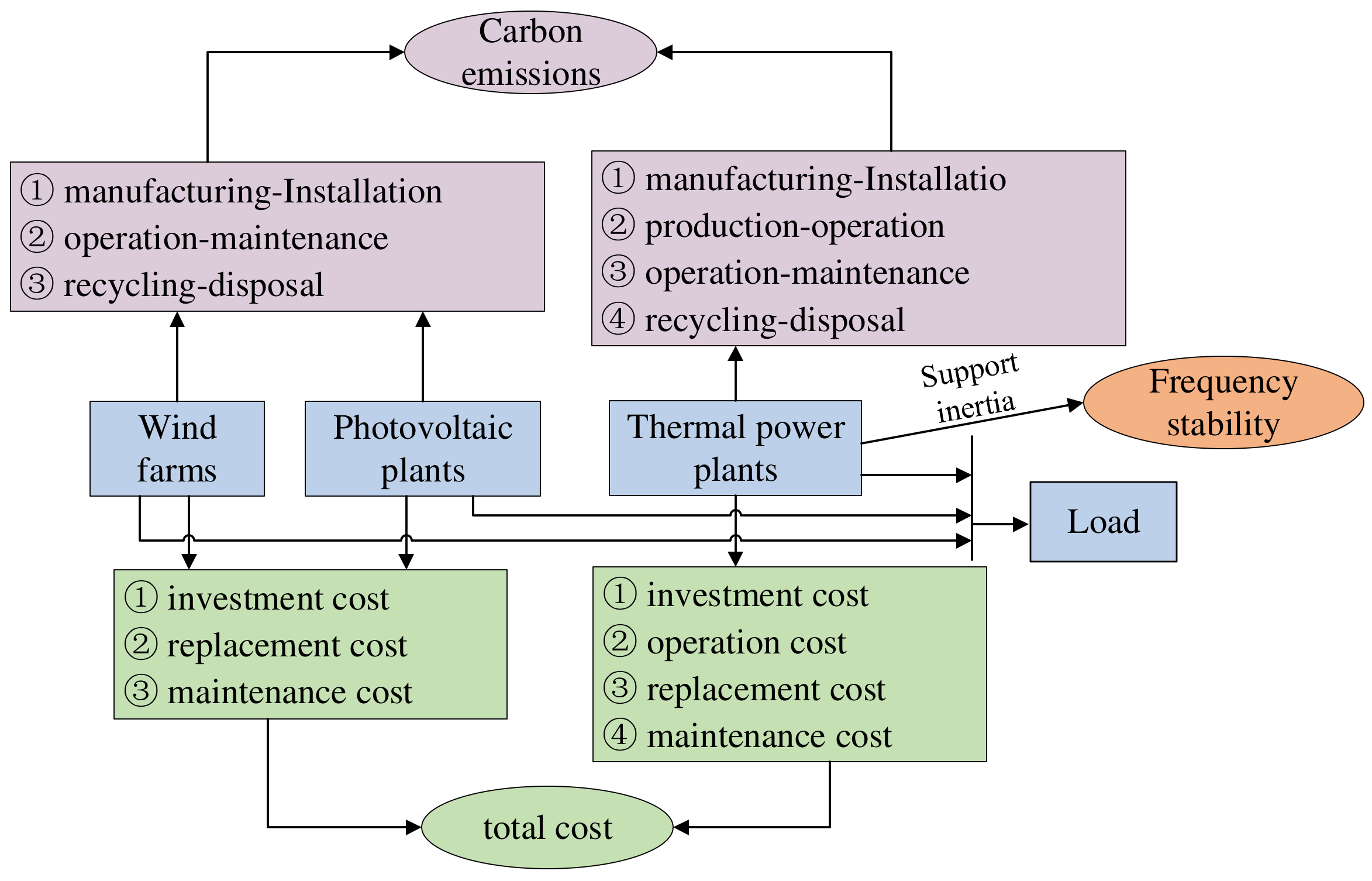 Energies 15 03298 g001 550