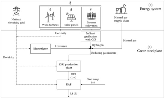 Green Steel Plan