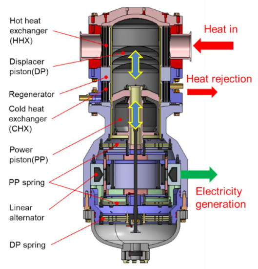 Design Optimization of Tubular Heat Exchangers for a Free-Piston