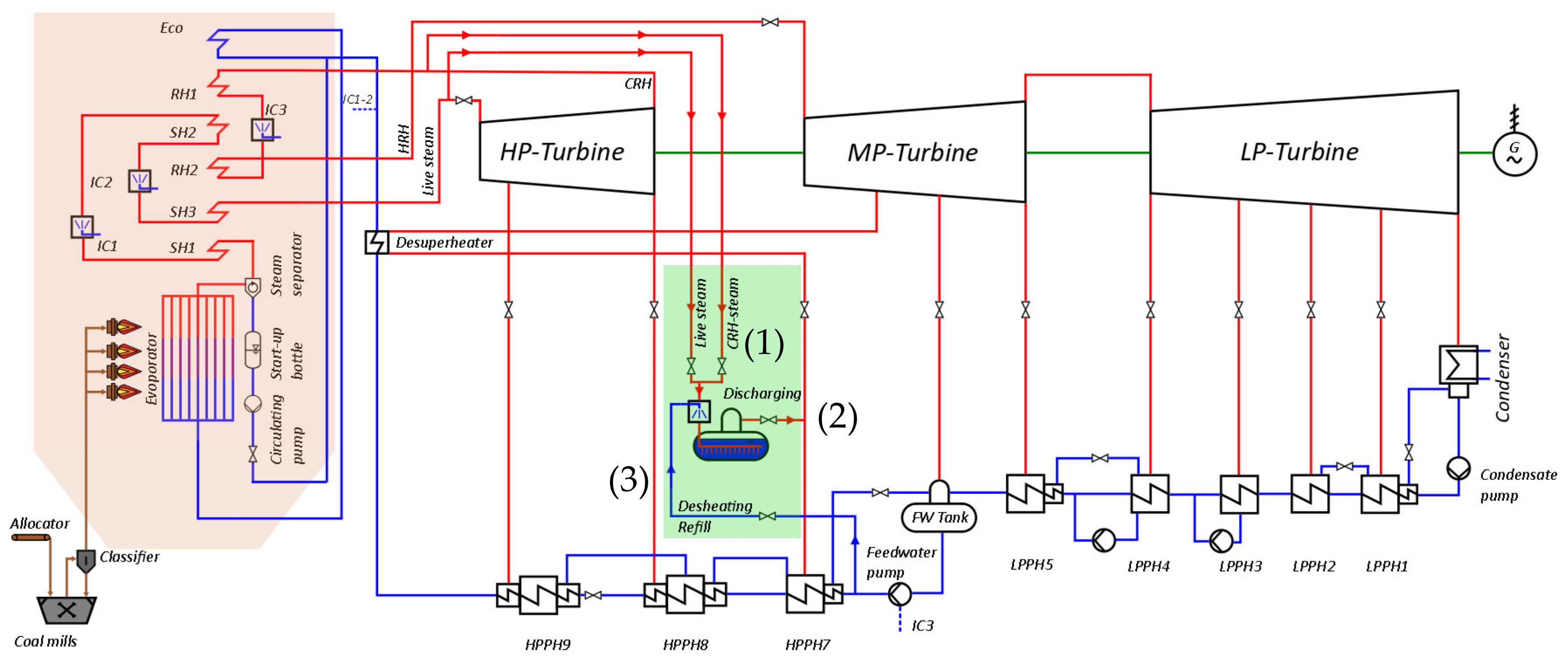 Energies 15 03388 g002 550