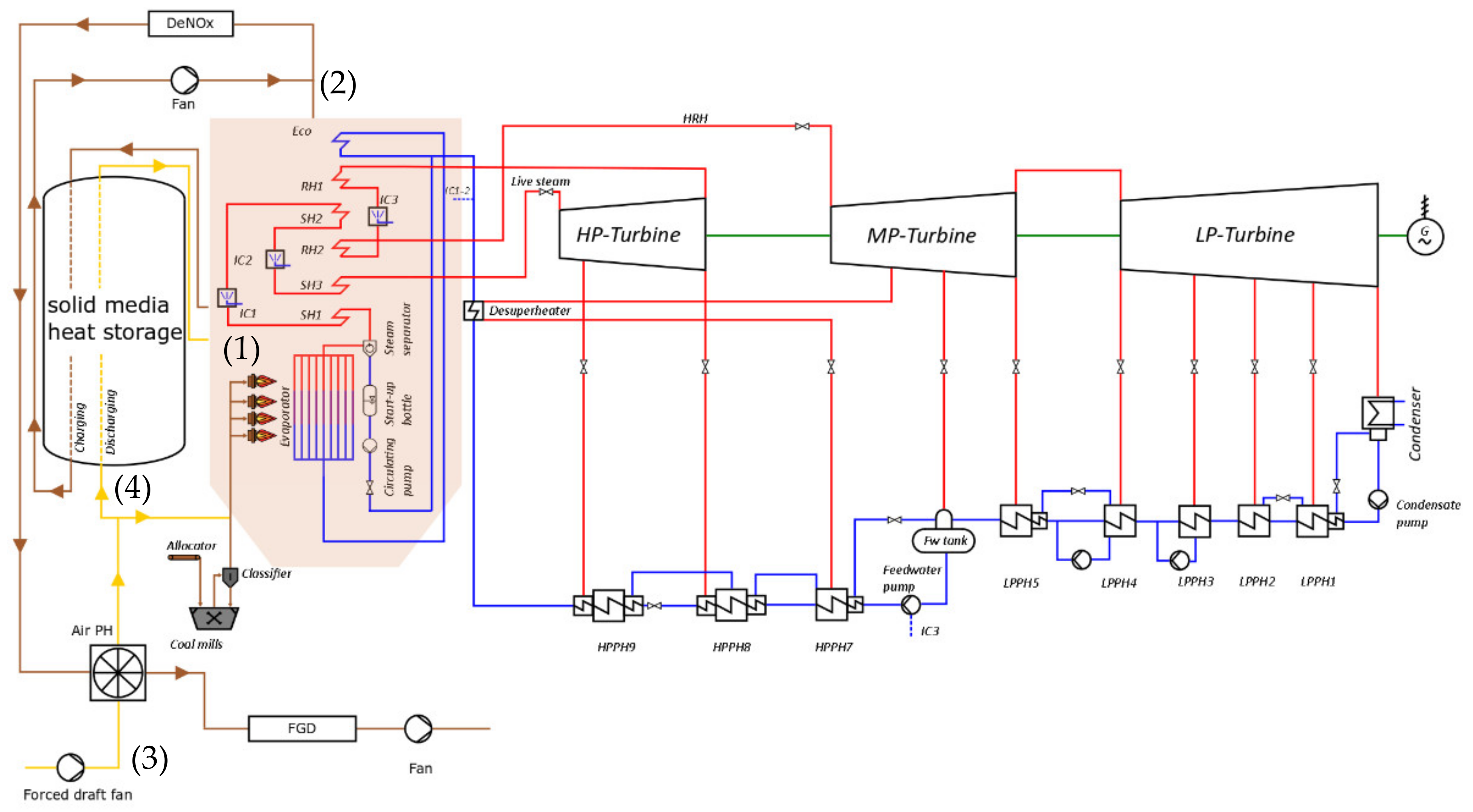Energies 15 03388 g003 550