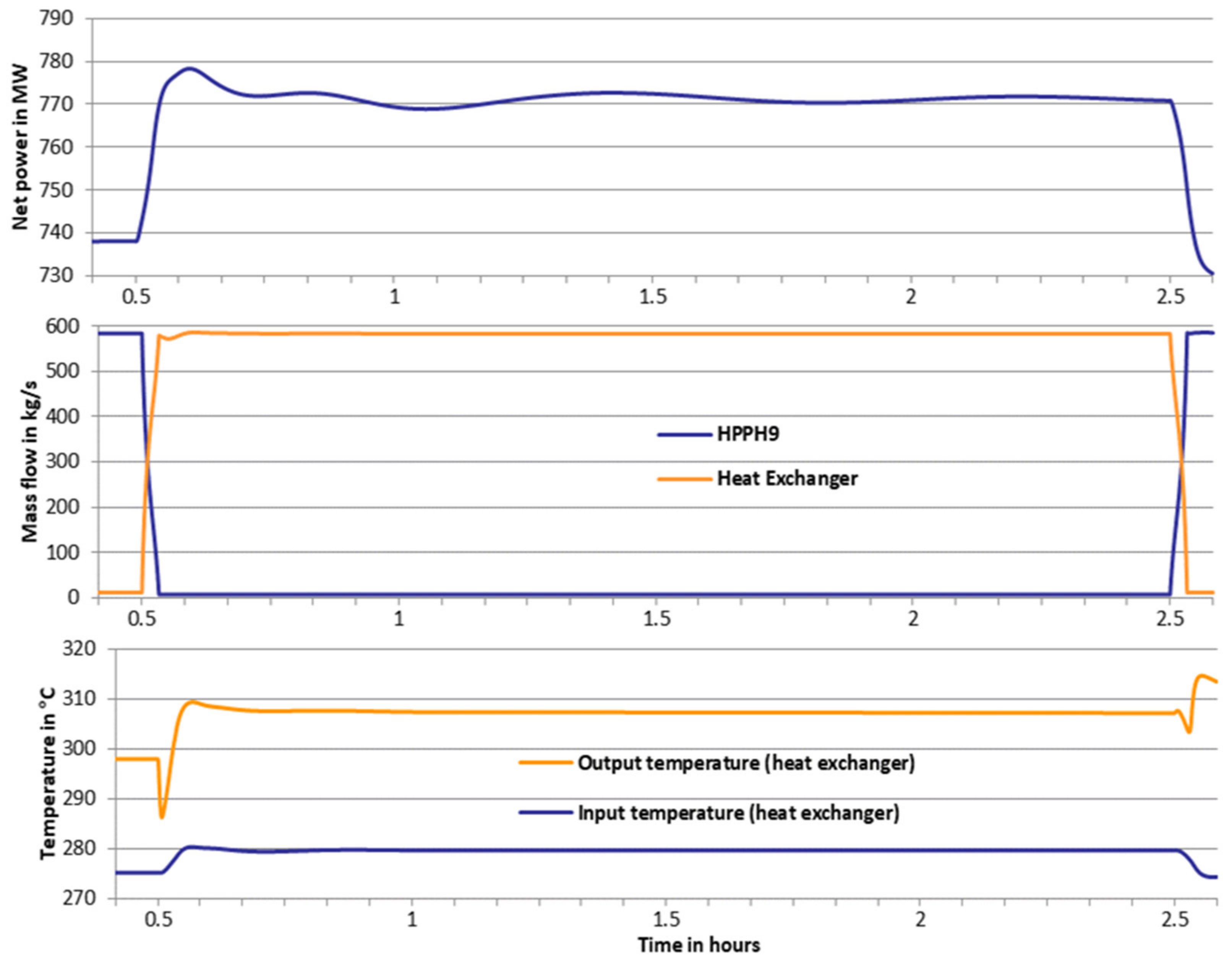Energies 15 03388 g005 550
