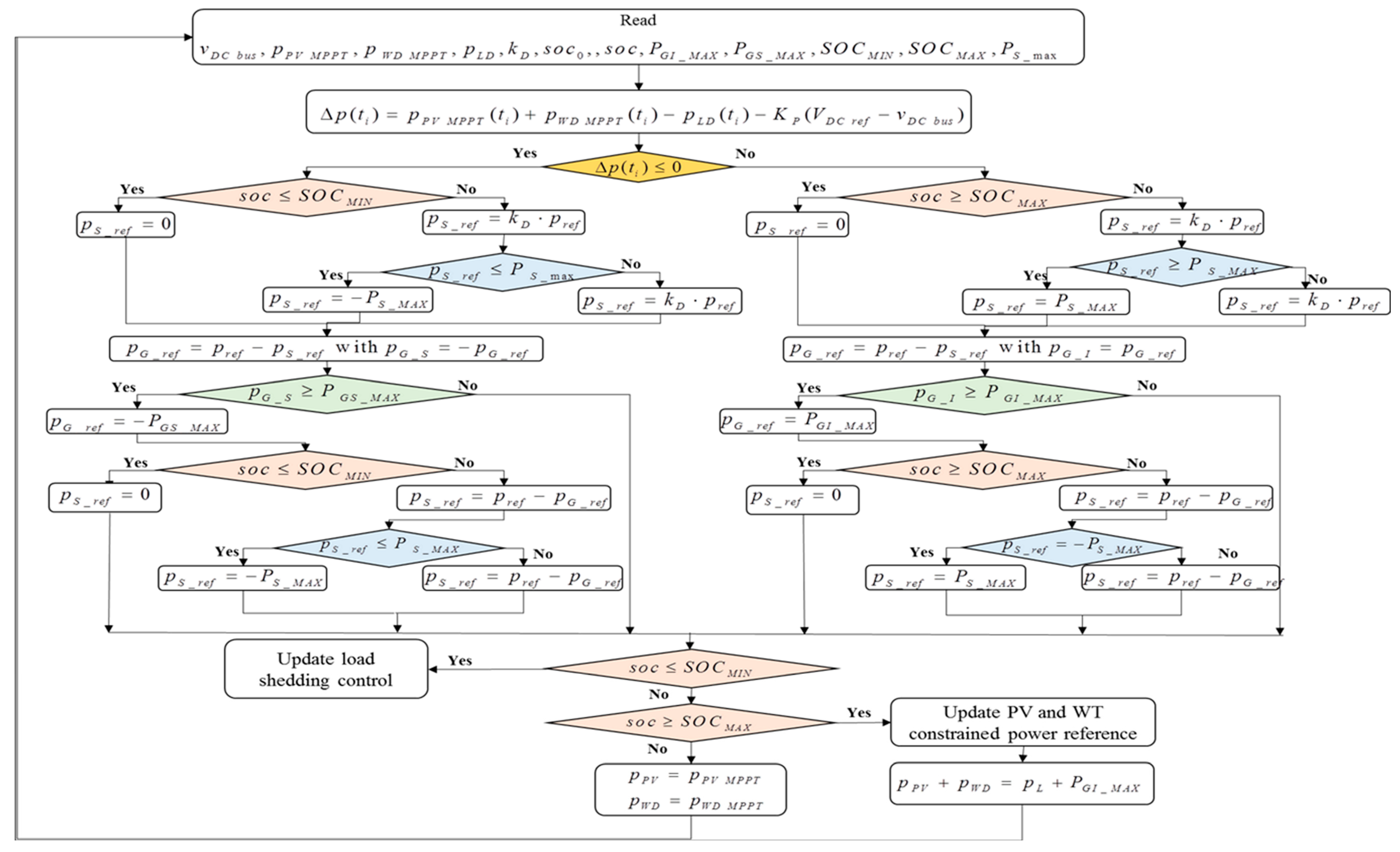 Energies 15 03421 g003 550