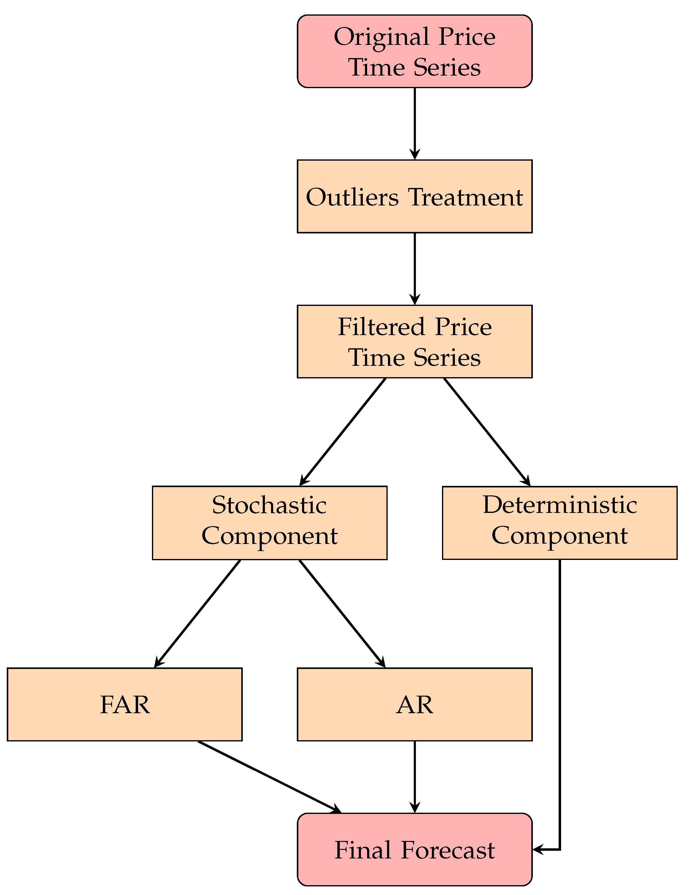 Energies 15 03423 g001