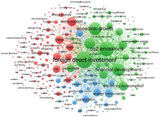 A Bibliometric Review of Energy Related International A Bibliometric Review of Energy Related International