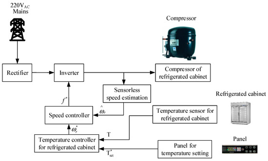 Design and Control of Brushless DC Motor Drives for
