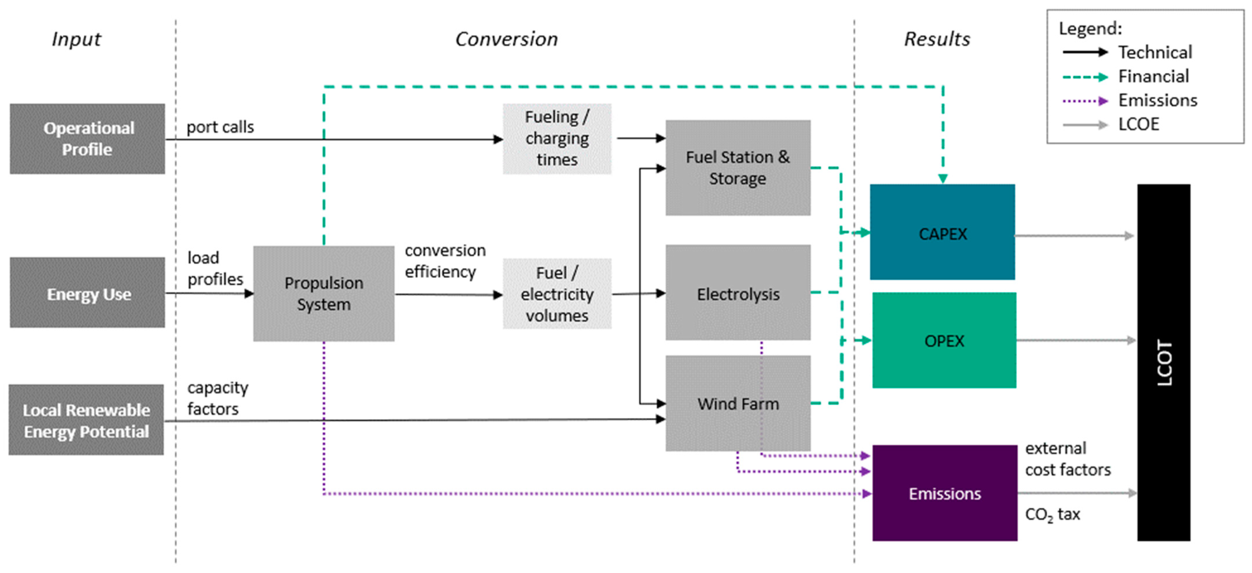 Energies 15 03482 g003 550