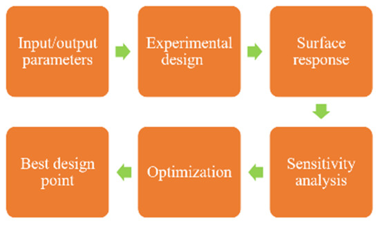 Multi-Objective Optimization Design and Analysis of V-Shape Permanent ...