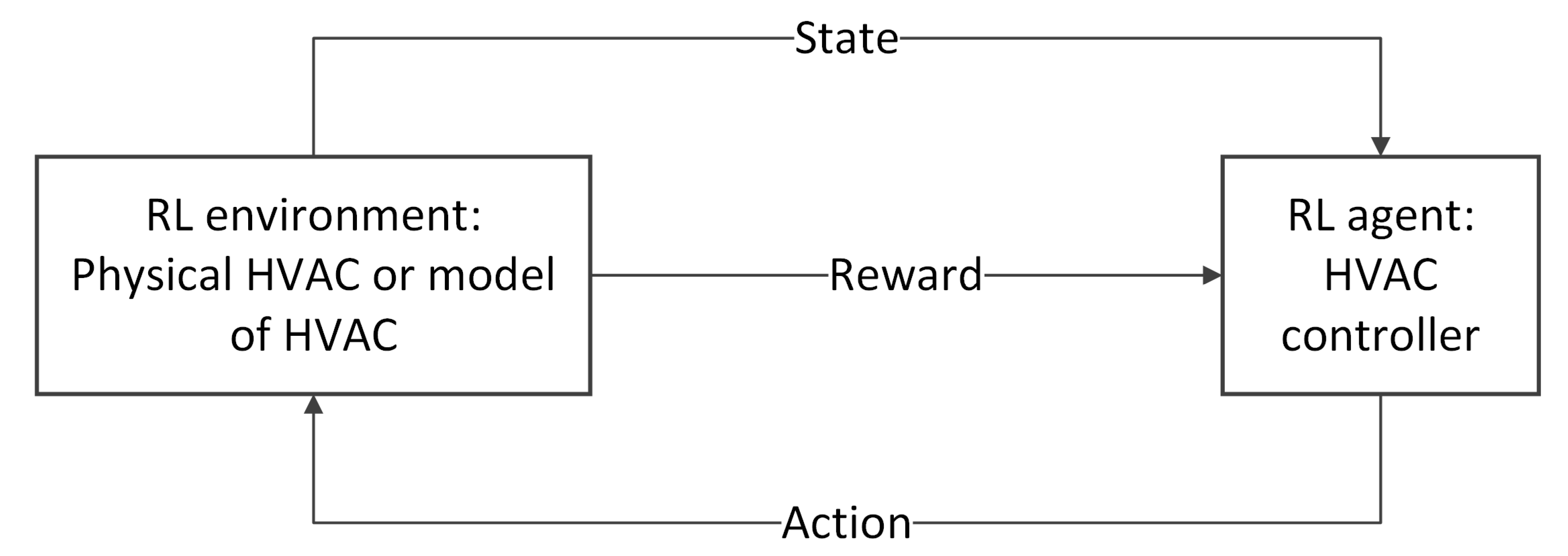 A Review of Reinforcement Learning Applications to Control of 