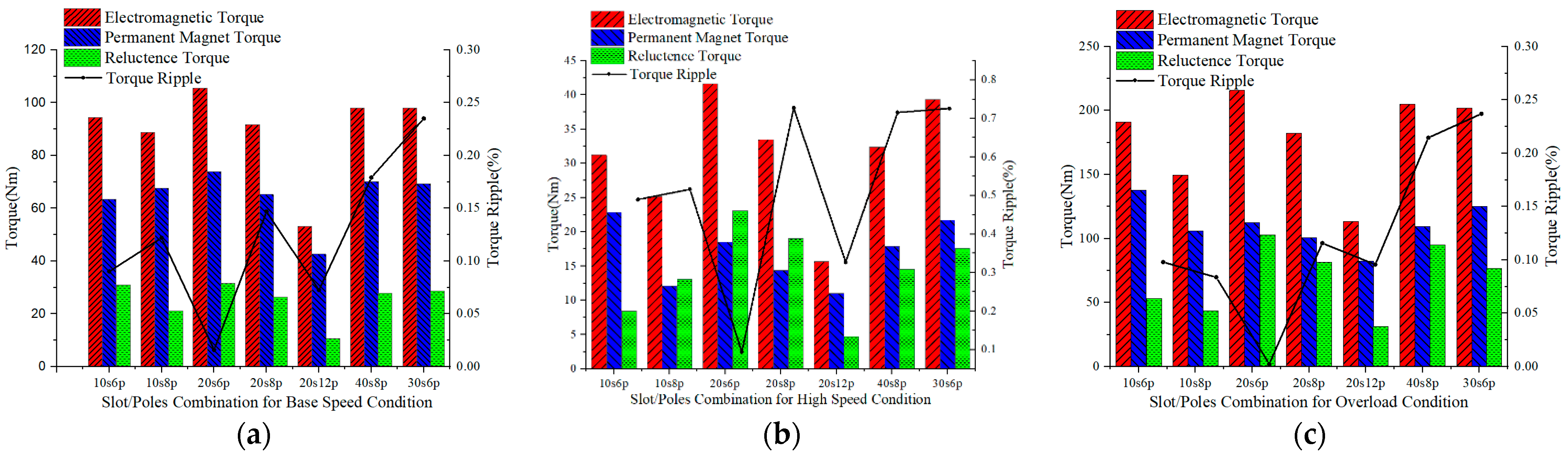 Energies 15 03542 g004 550