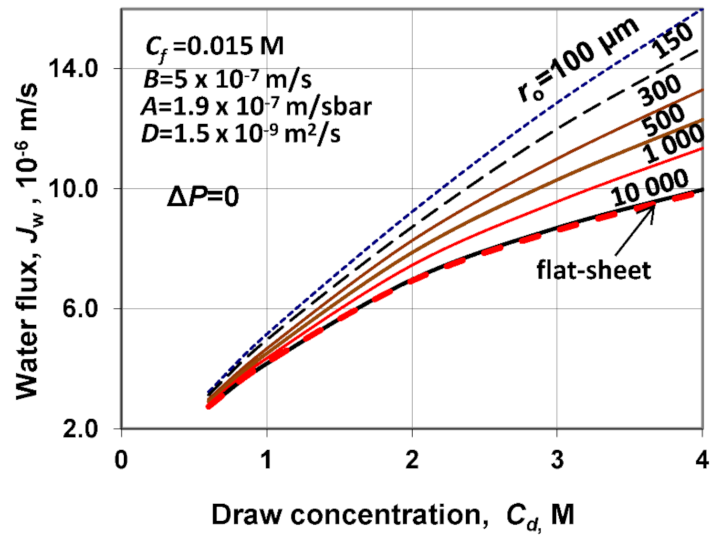 Energies 15 03558 g002 550