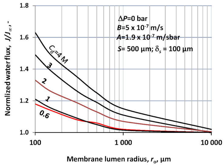 Energies 15 03558 g003 550