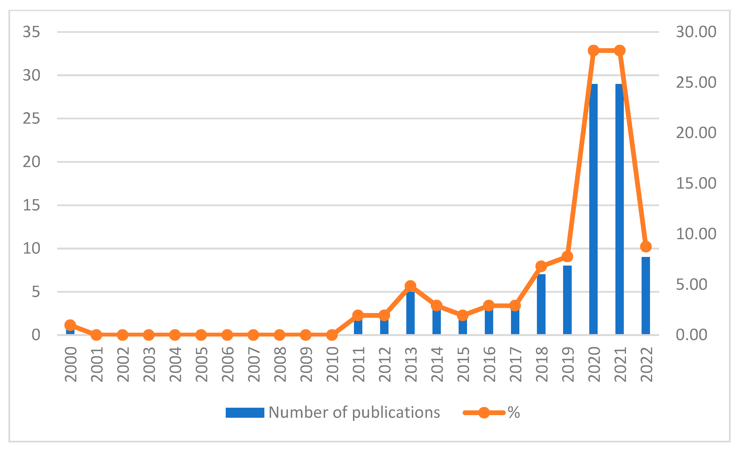 Energies 15 03571 g004 550