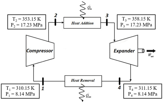 Analysis and Development of a Small-Scale Supercritical Carbon Dioxide ...