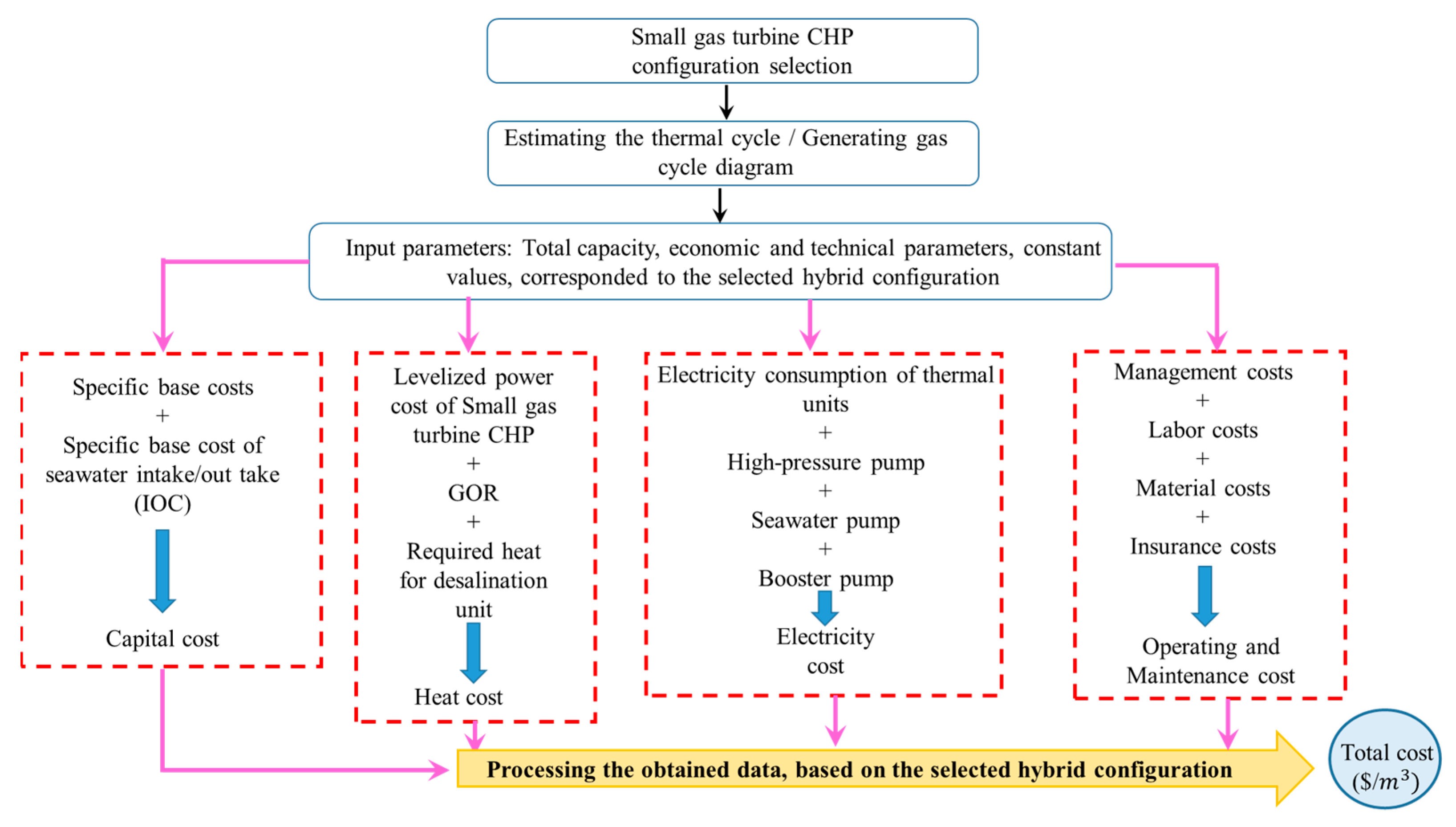 Energies 15 03618 g003 550