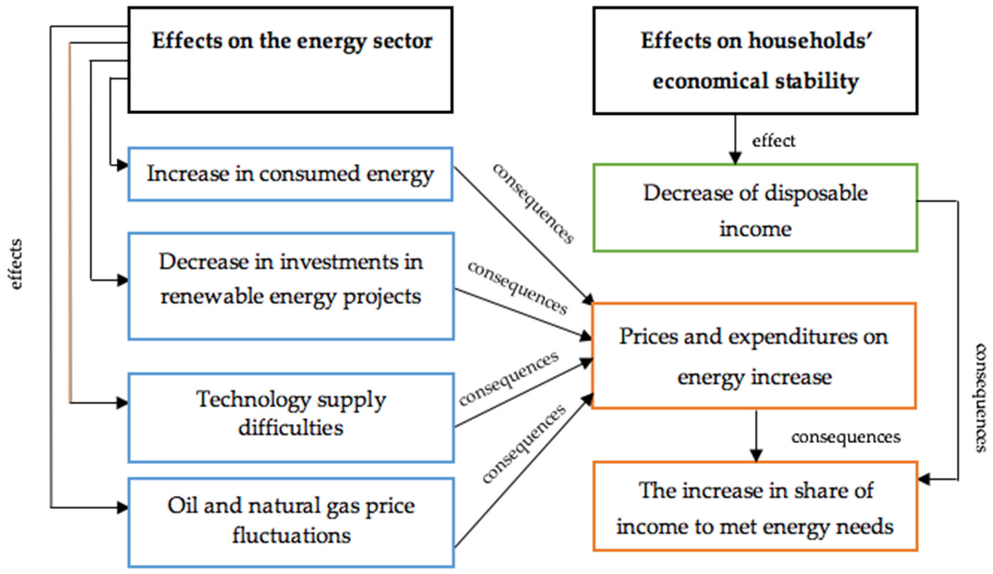 Energies 15 03649 g001 550