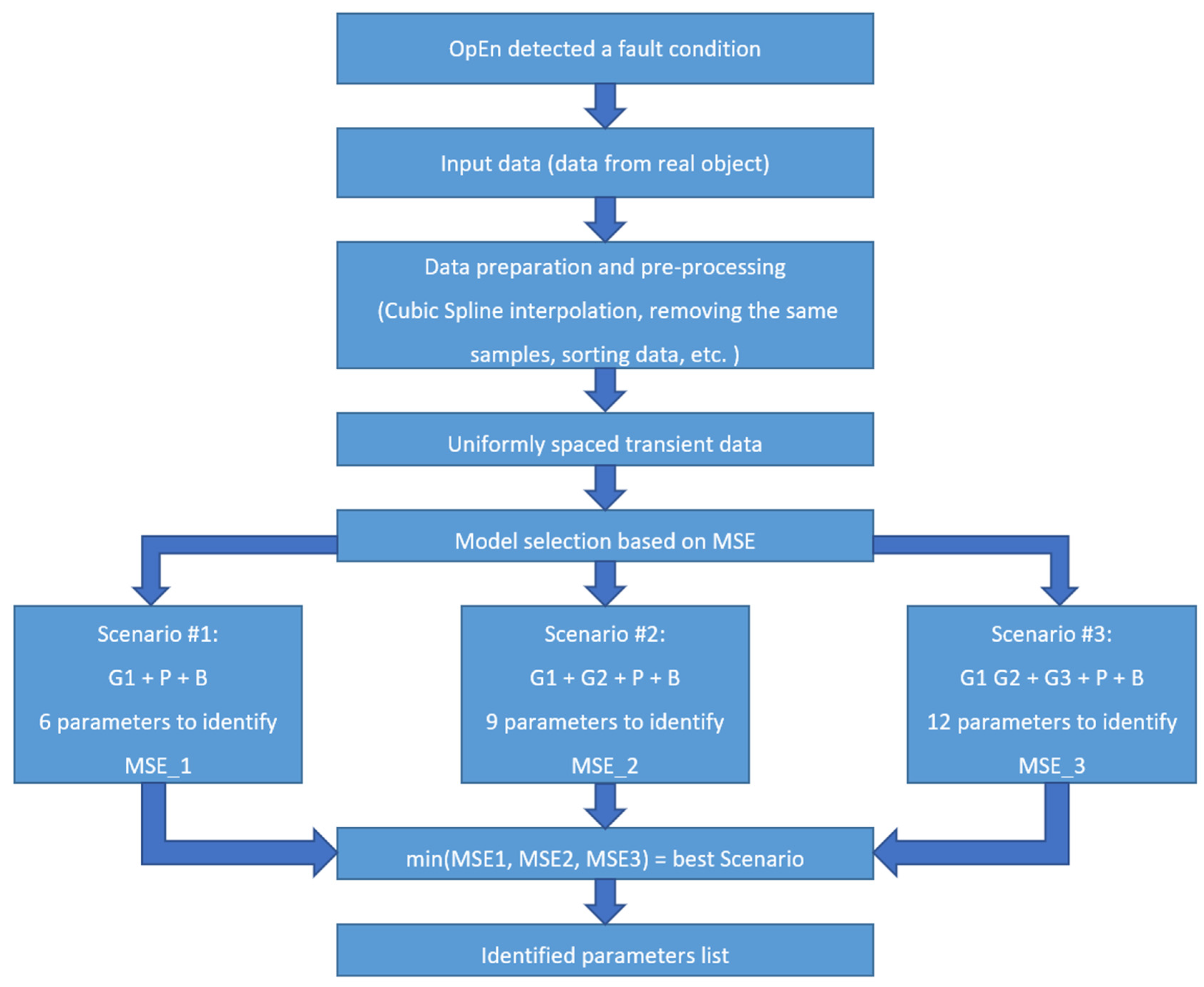 Proposal of Multidimensional Data Driven Decomposition Method for Fault ...