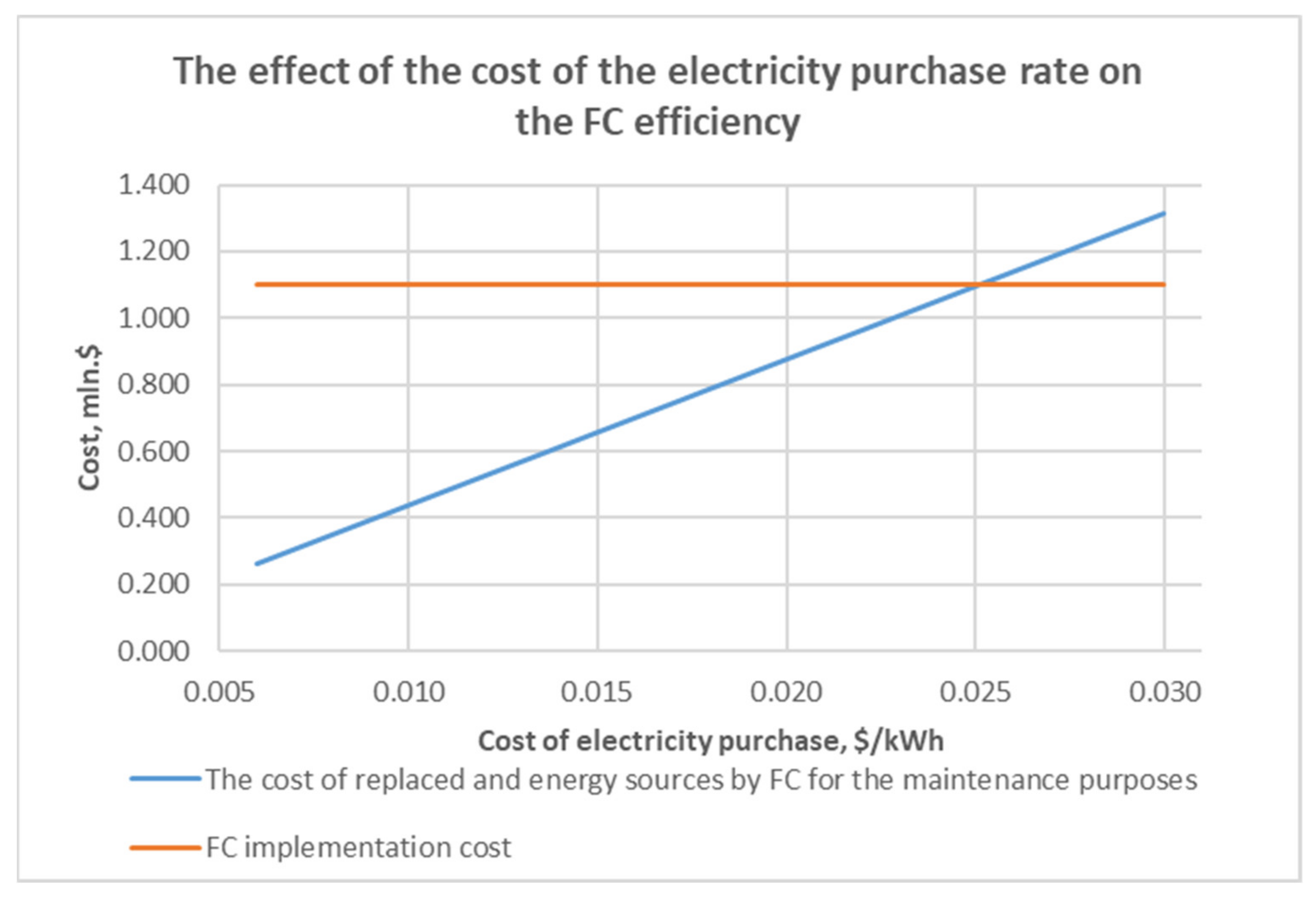 Energies 15 03671 g005 550
